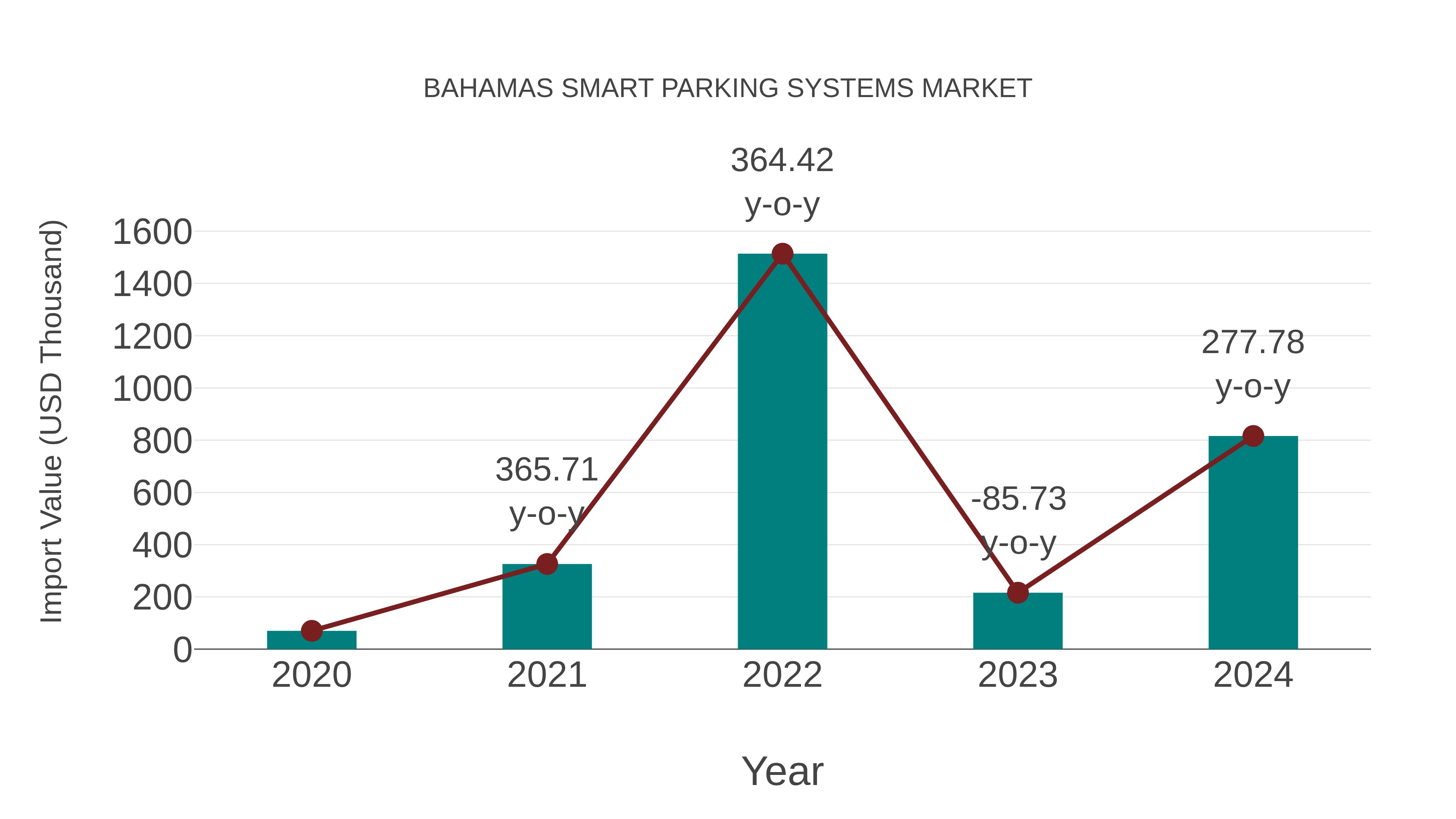  Bahamas Smart Parking Systems Market: Import Trend Analysis