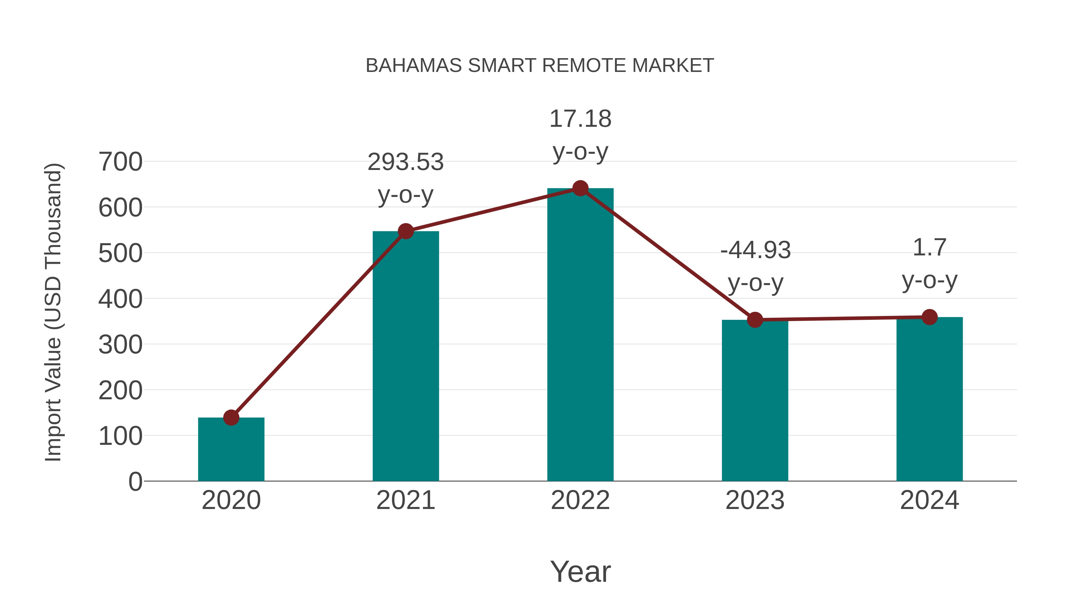  Bahamas Smart Remote Market: Import Trend Analysis