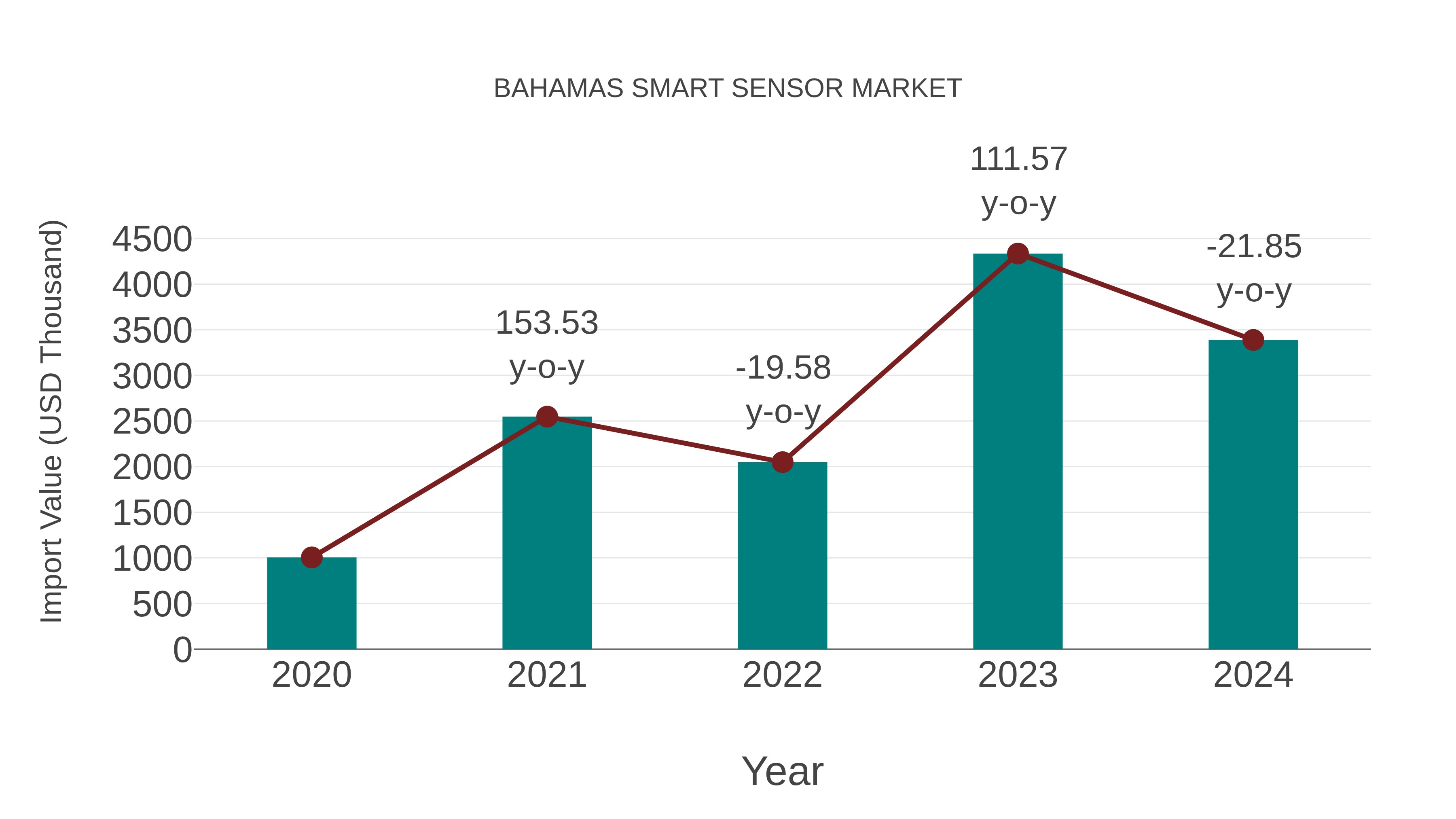 Bahamas Smart Sensor Market: Import Trend Analysis