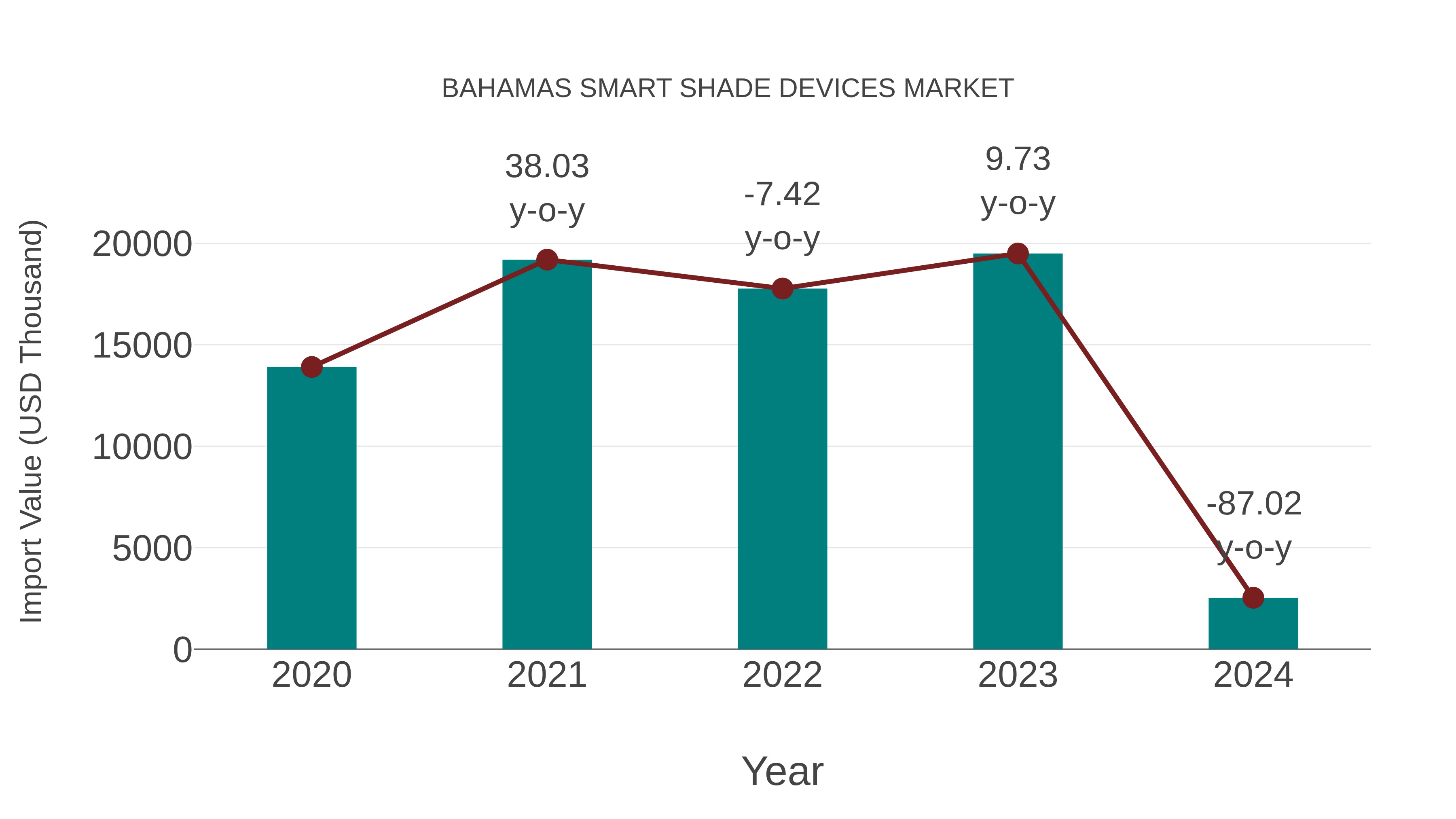 Bahamas Smart Shade Devices Market: Import Trend Analysis