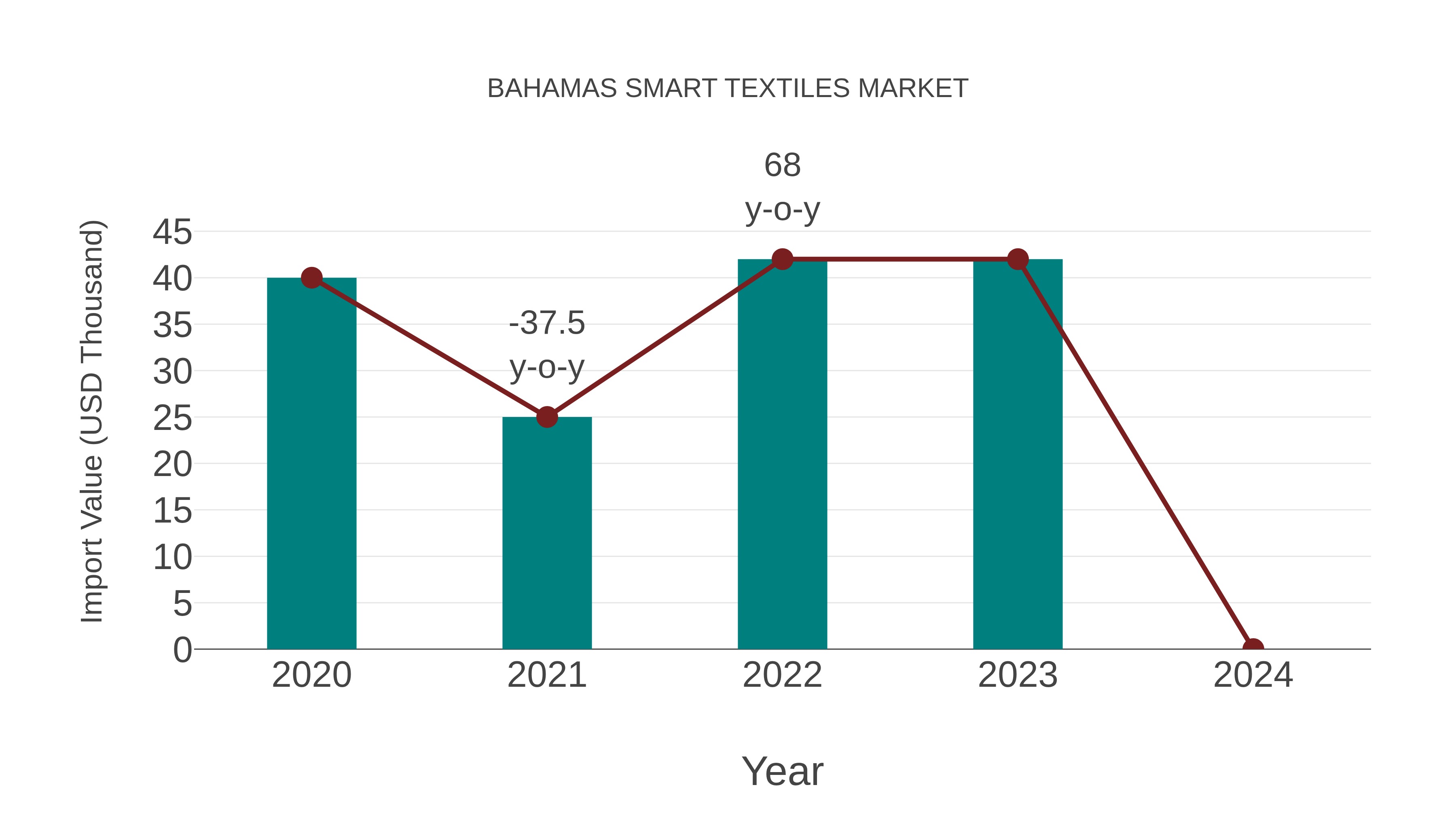  Bahamas Smart Textiles Market: Import Trend Analysis