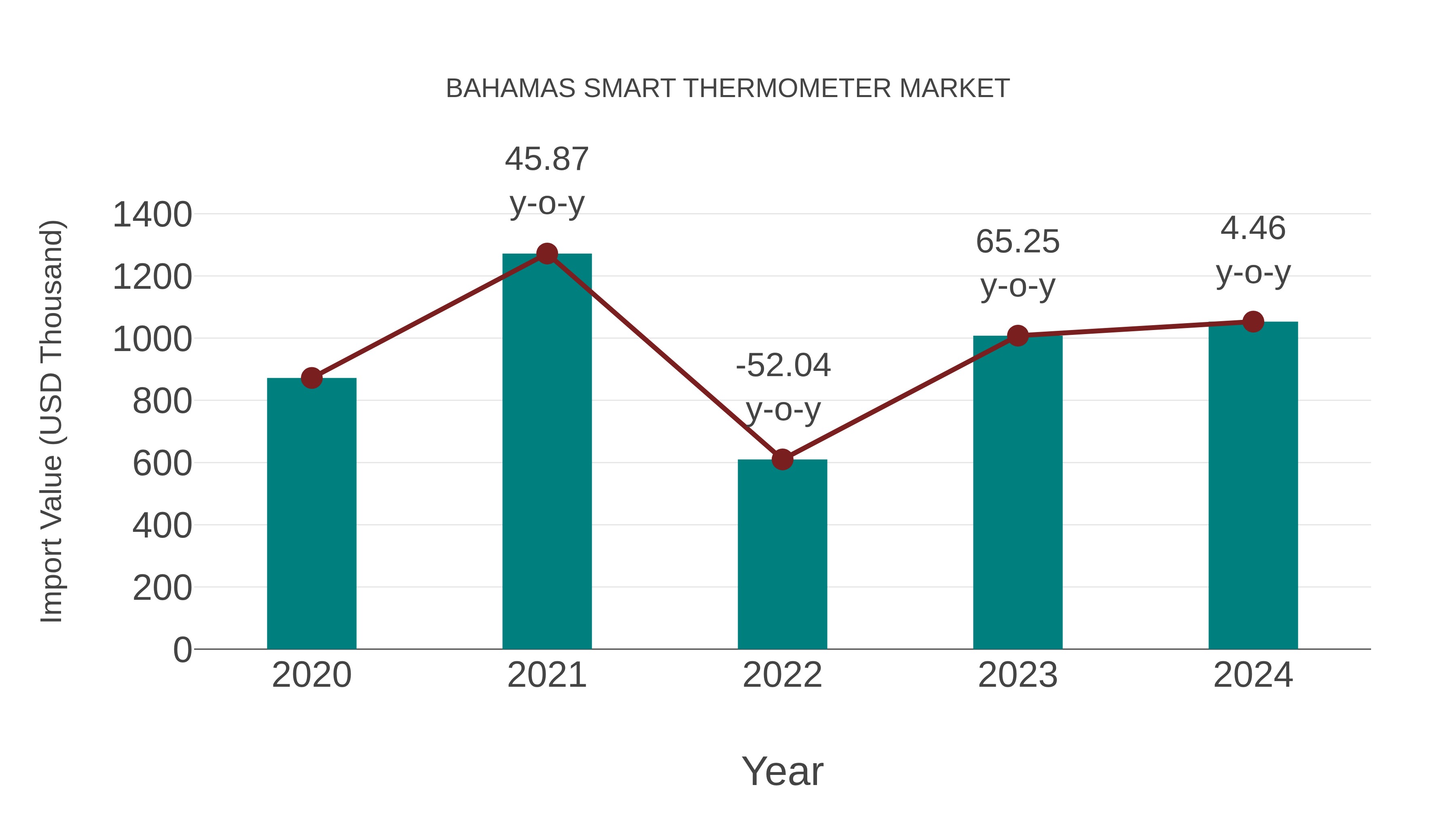  Bahamas Smart Thermometer Market: Import Trend Analysis