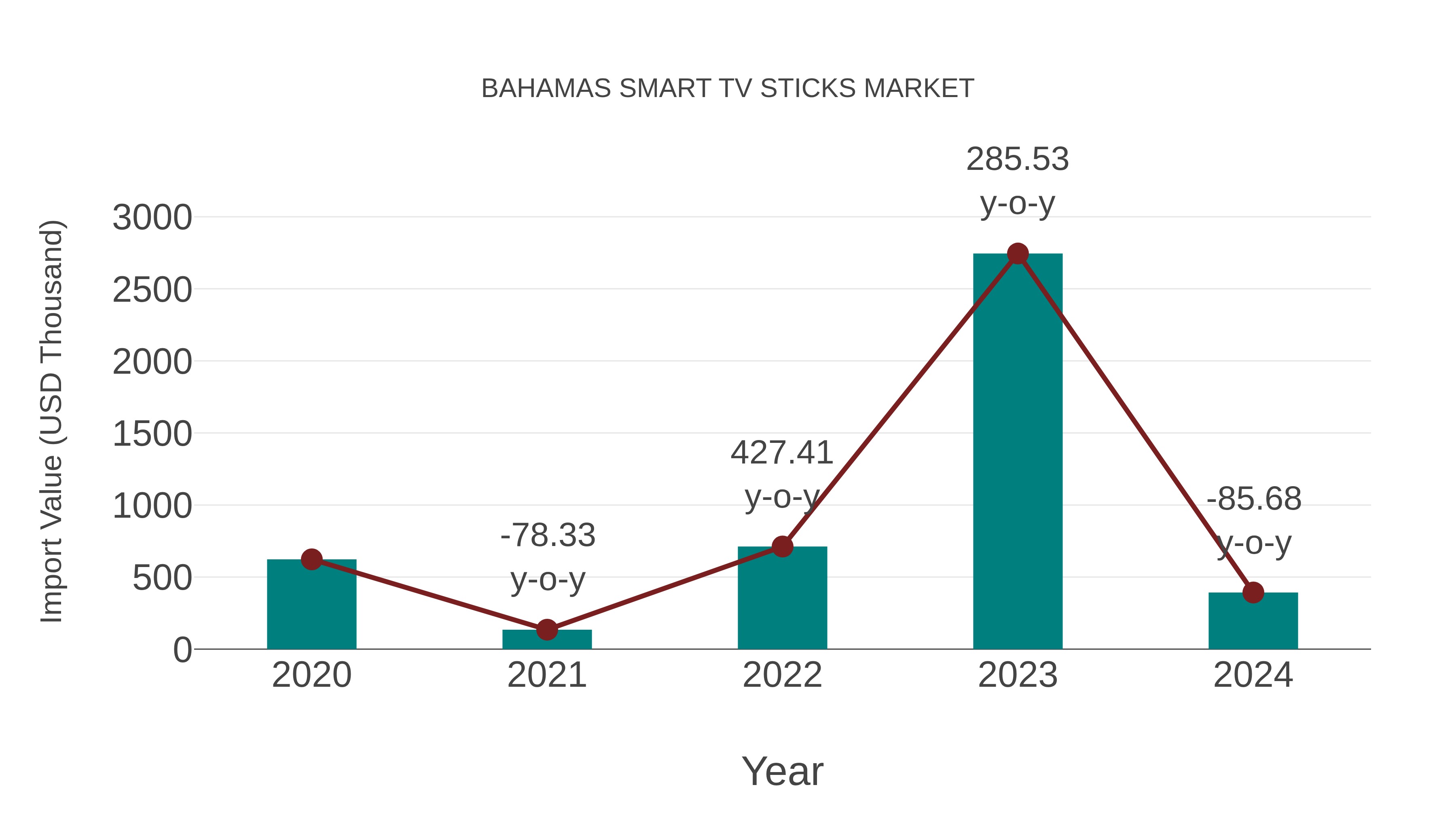  Bahamas Smart Tv Sticks Market: Import Trend Analysis