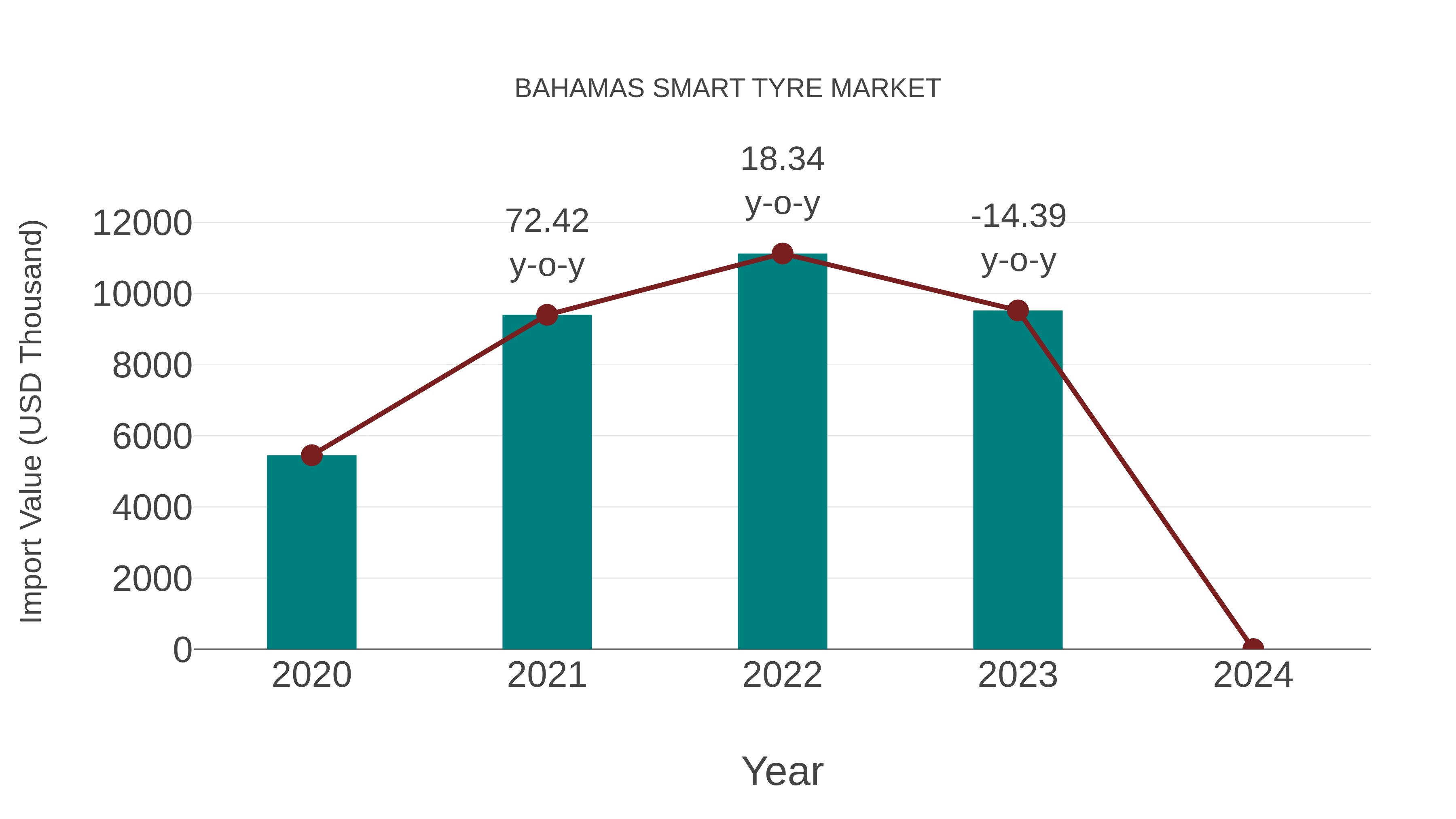 Bahamas Smart Tyre Market: Import Trend Analysis