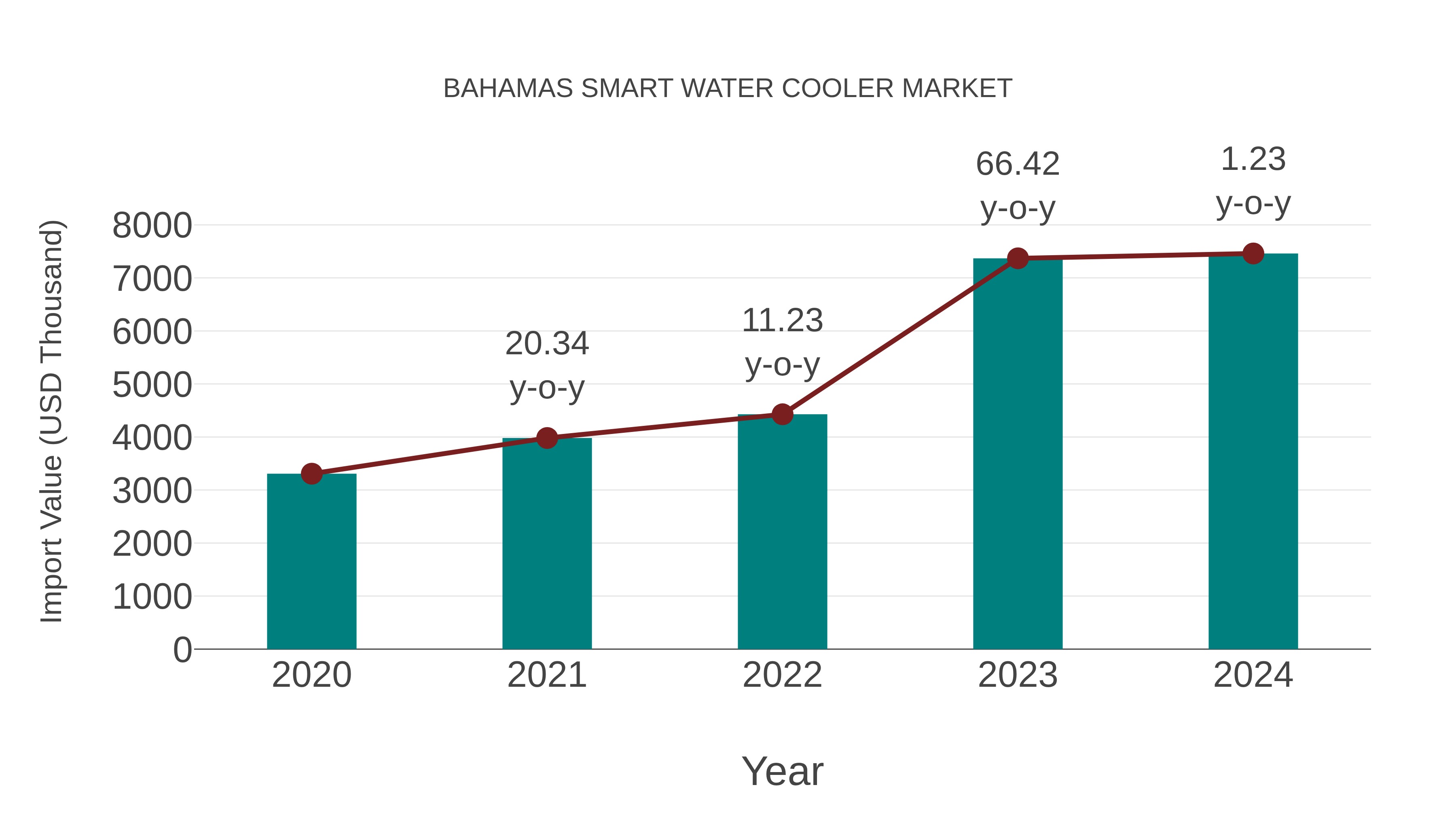  Bahamas Smart Water Cooler Market: Import Trend Analysis