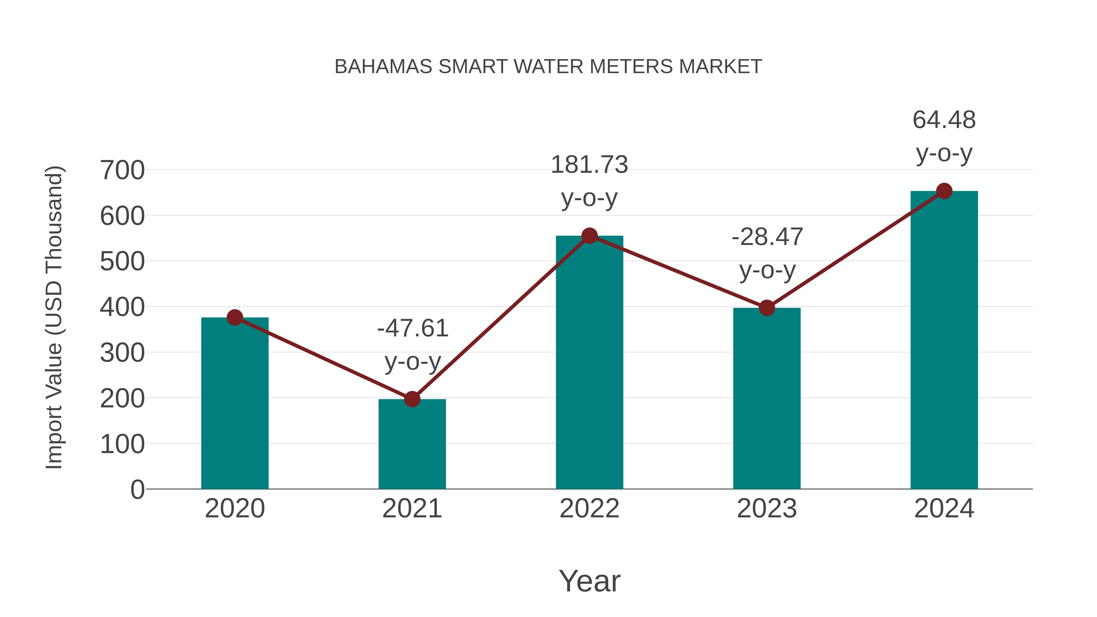 Bahamas Smart Water Meters Market: Import Trend Analysis