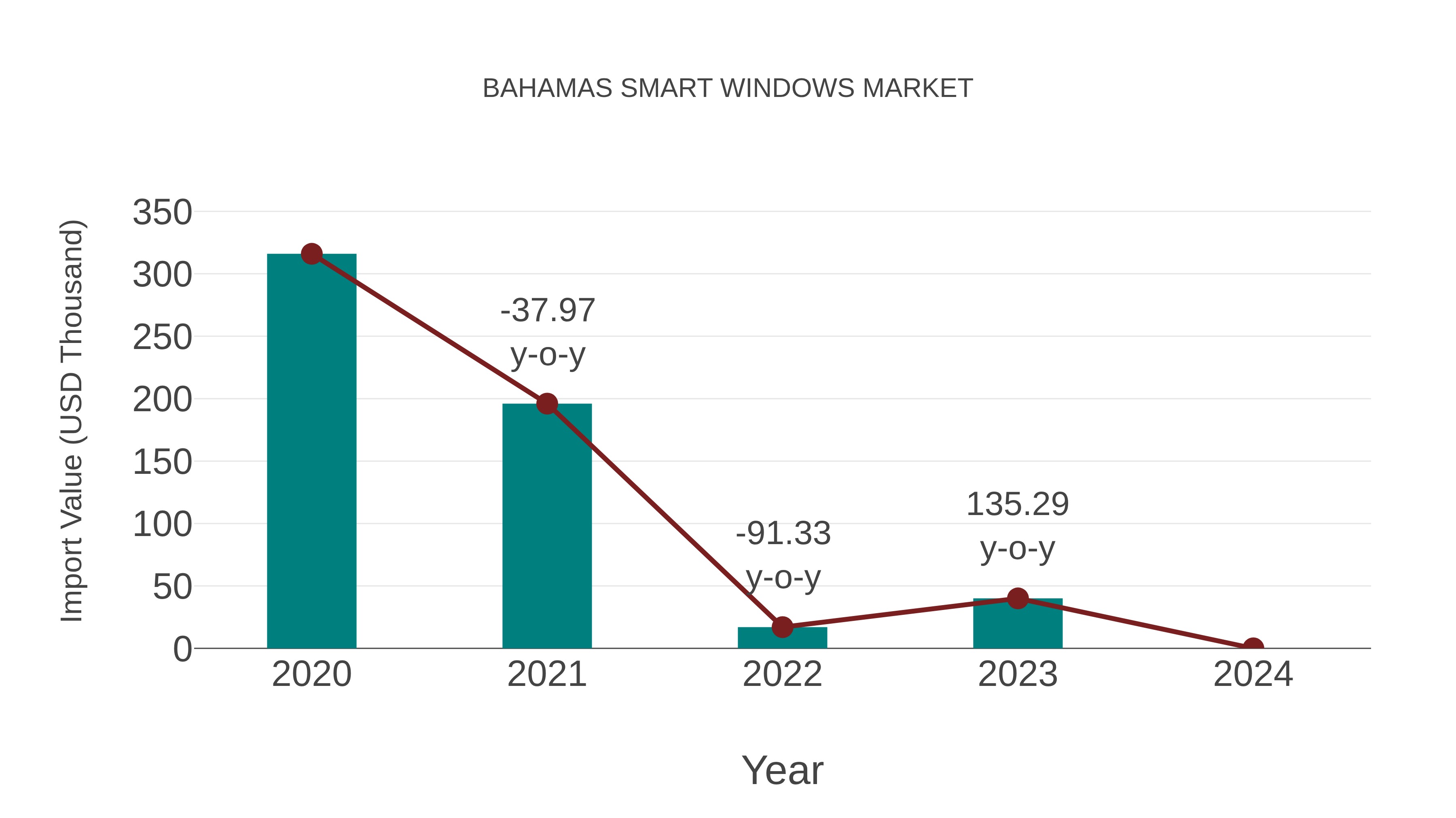  Bahamas Smart Windows Market: Import Trend Analysis