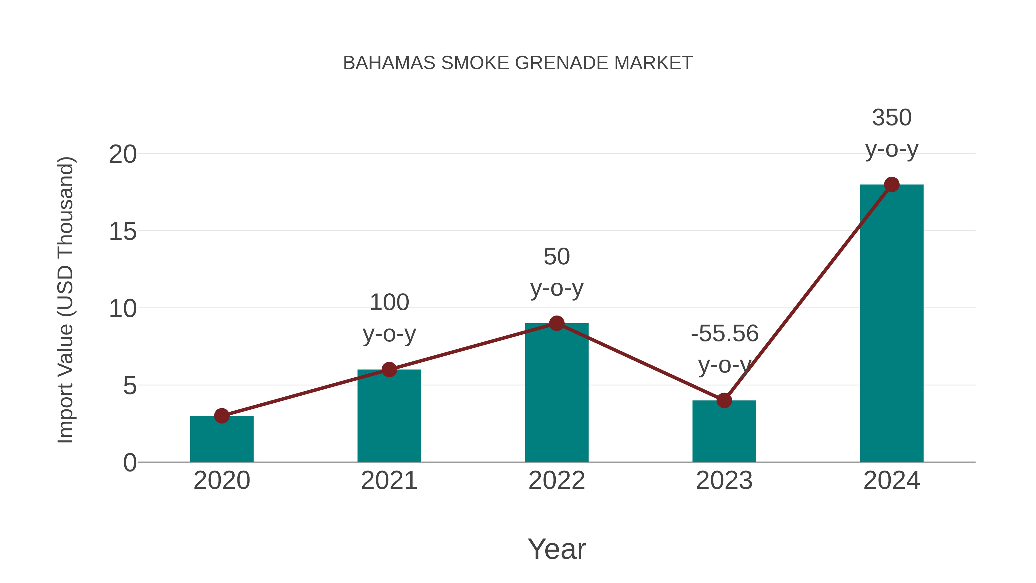  Bahamas Smoke Grenade Market: Import Trend Analysis