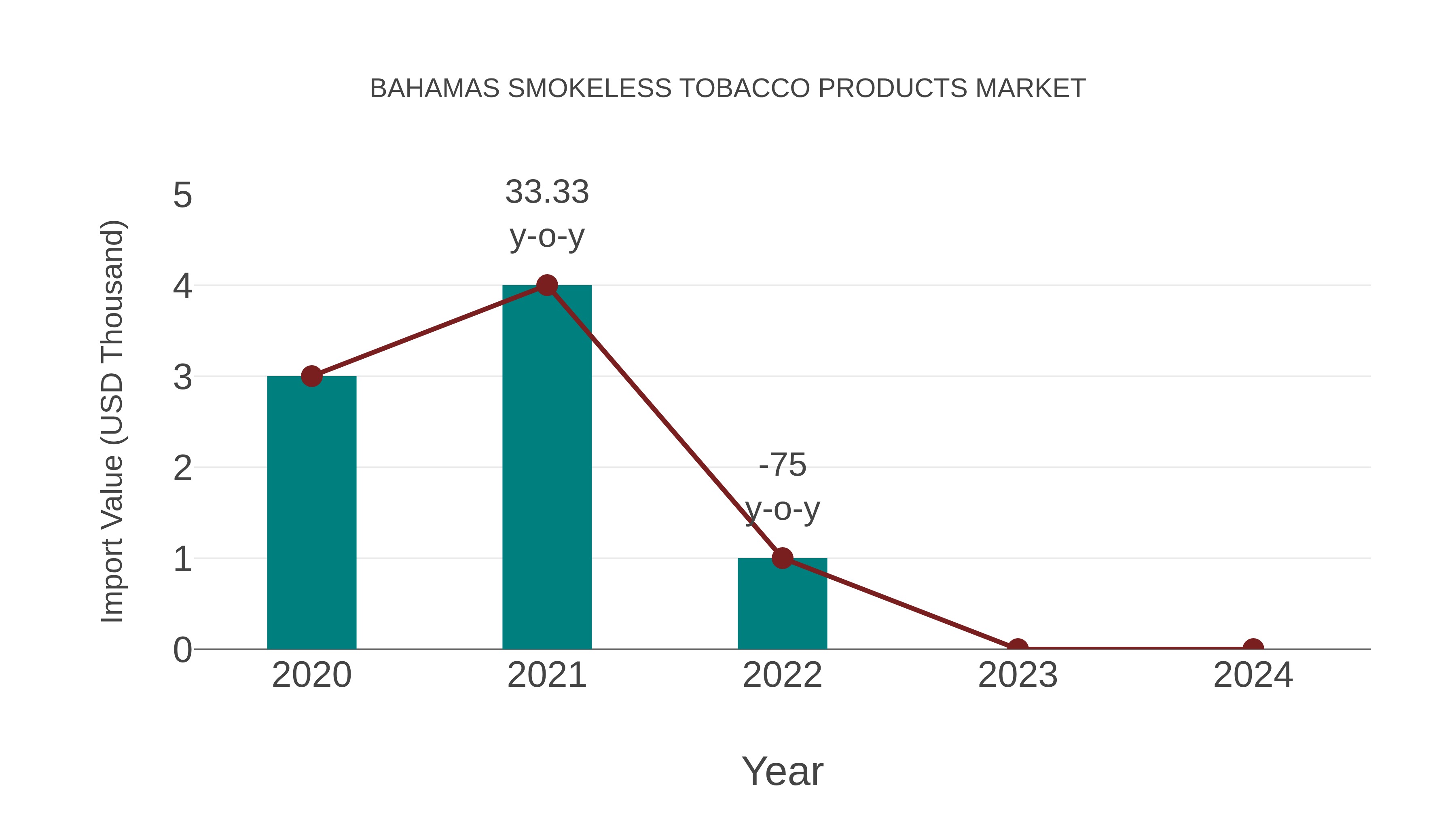 Bahamas Smokeless Tobacco Products Market: Import Trend Analysis