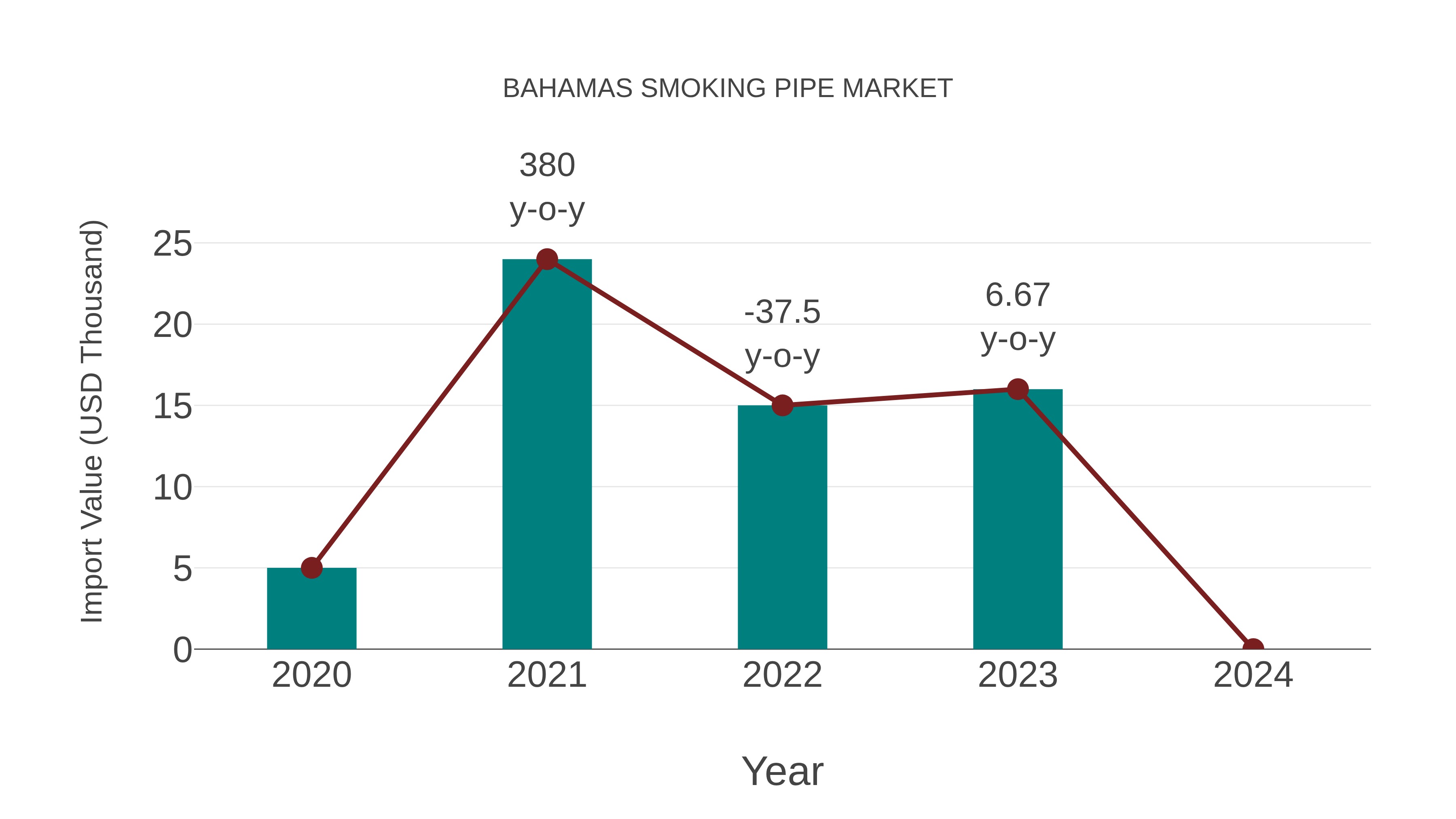  Bahamas Smoking Pipe Market: Import Trend Analysis