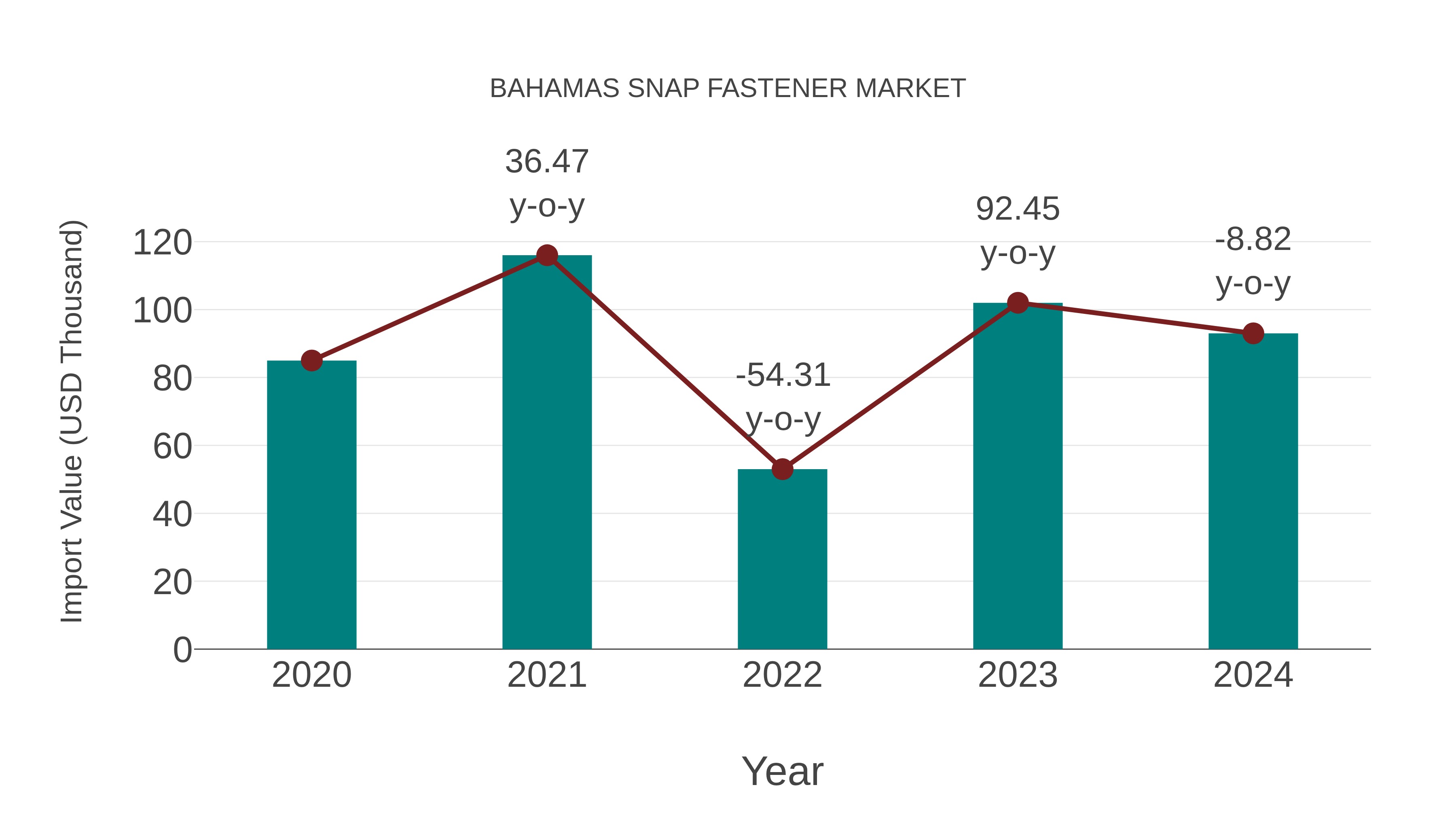 Bahamas Snap Fastener Market: Import Trend Analysis