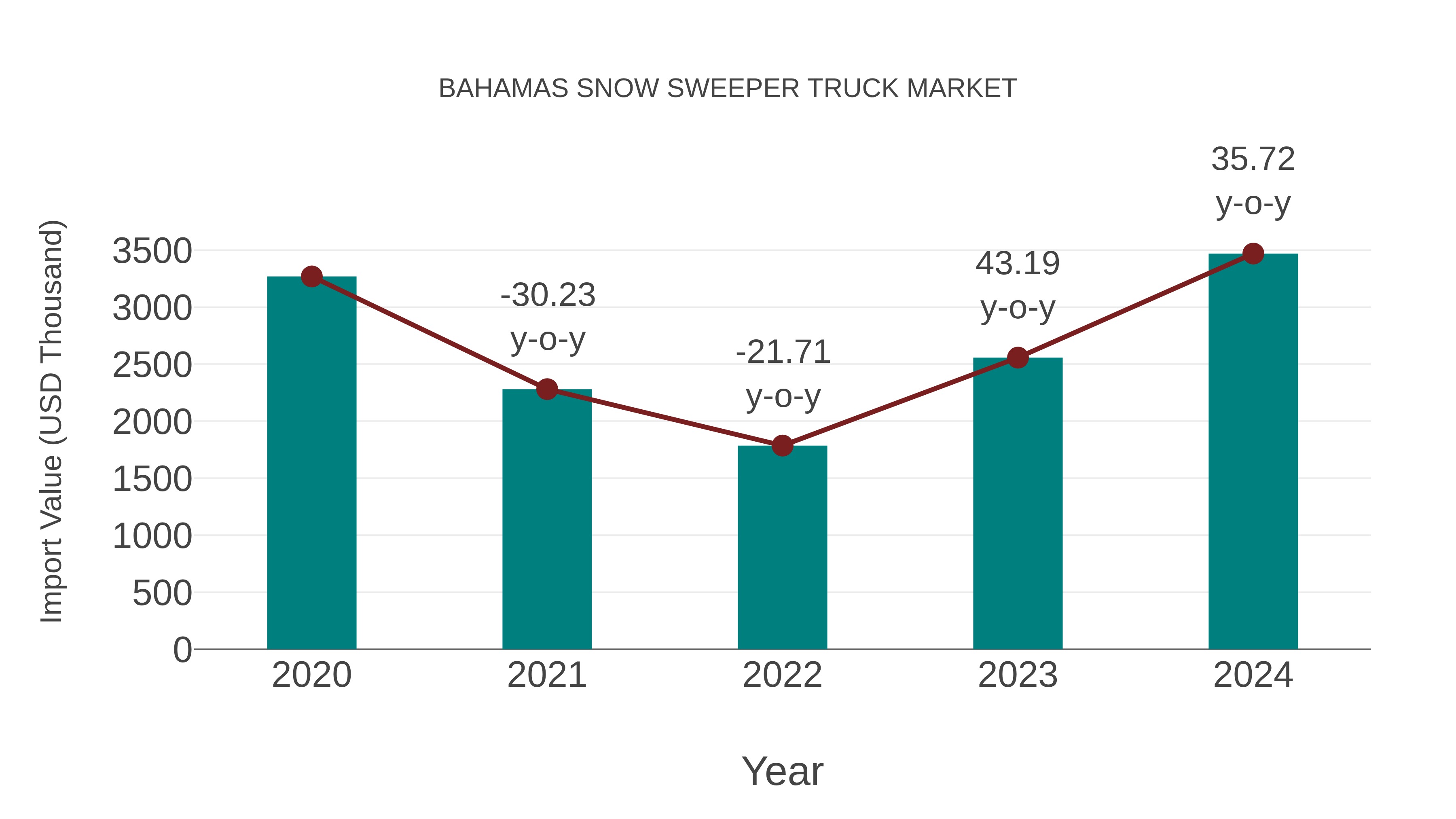  Bahamas Snow Sweeper Truck Market: Import Trend Analysis