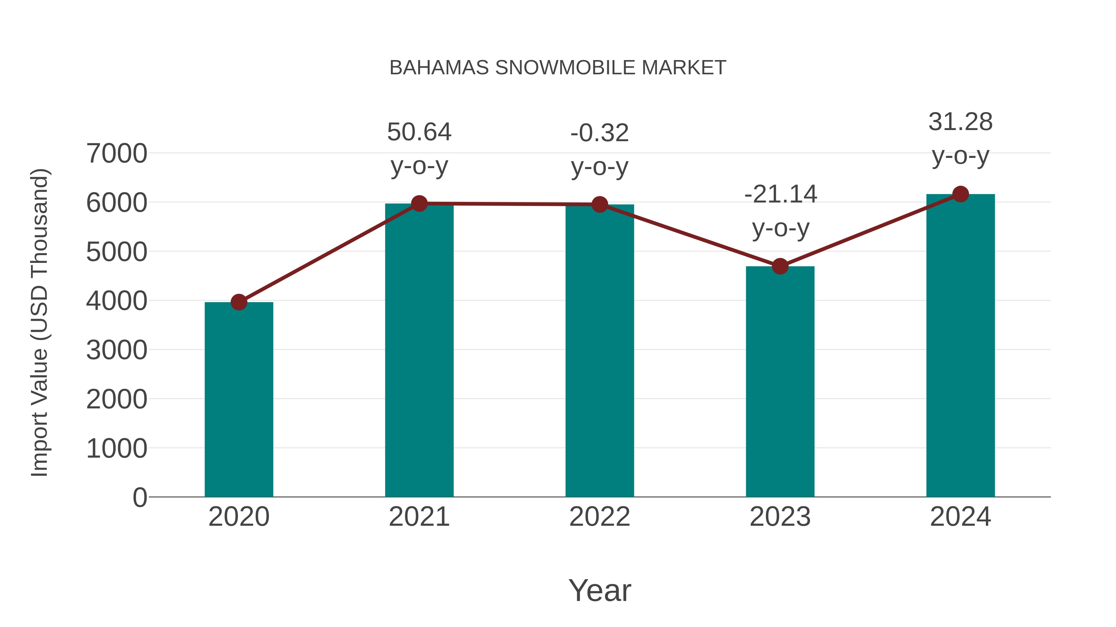  Bahamas Snowmobile Market: Import Trend Analysis