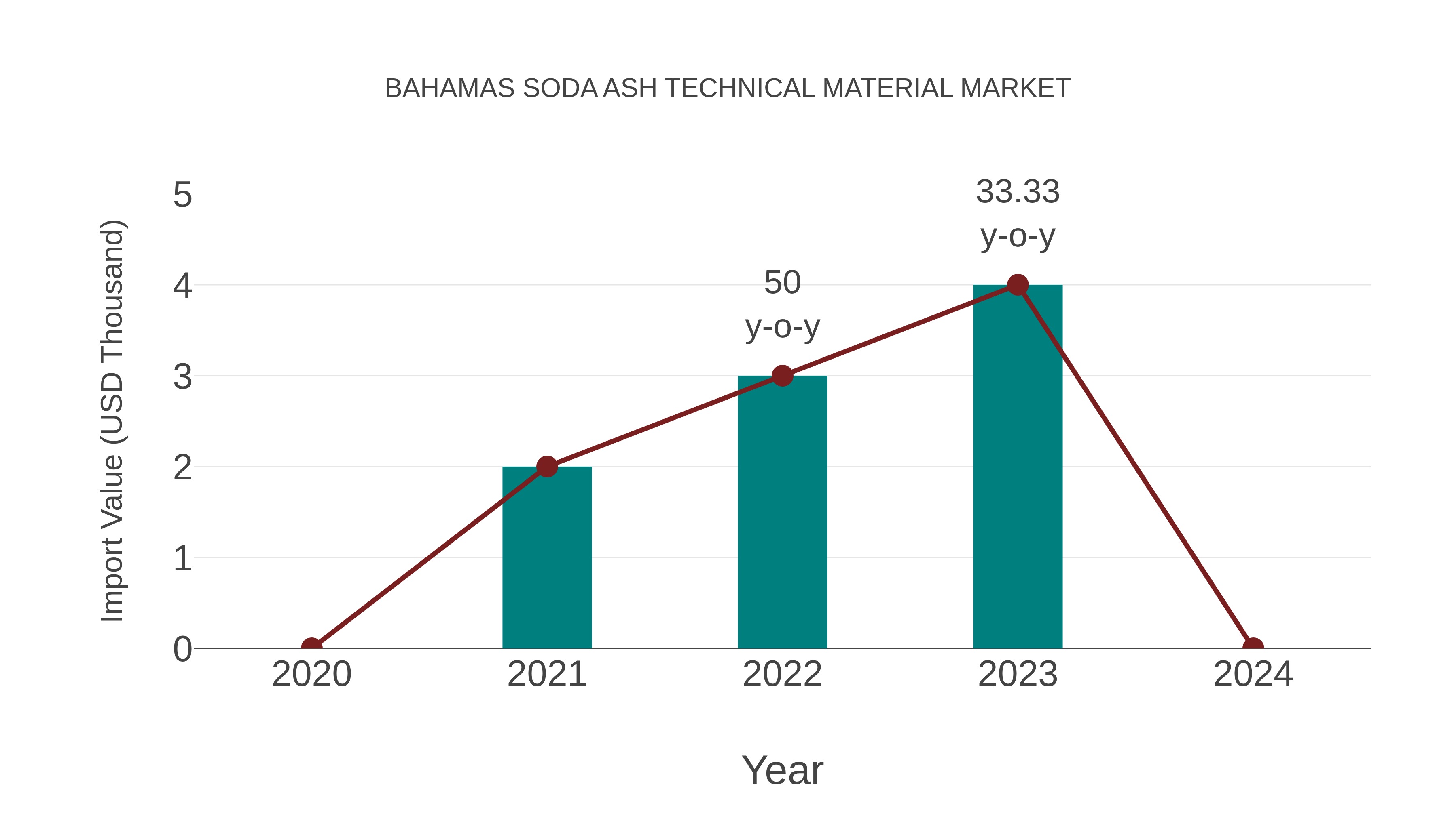  Bahamas Soda Ash Technical Material Market: Import Trend Analysis