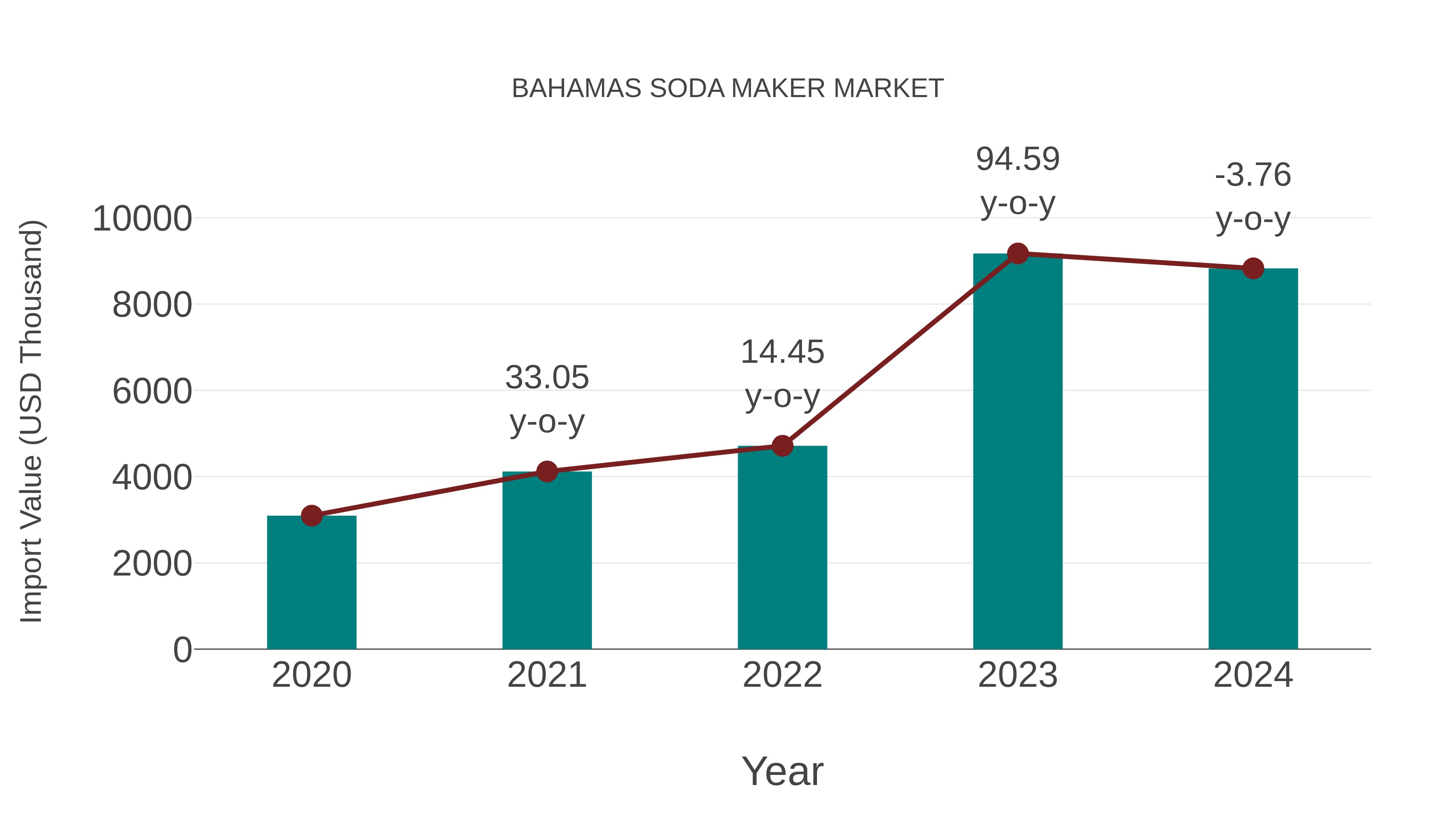Bahamas Soda Maker Market: Import Trend Analysis