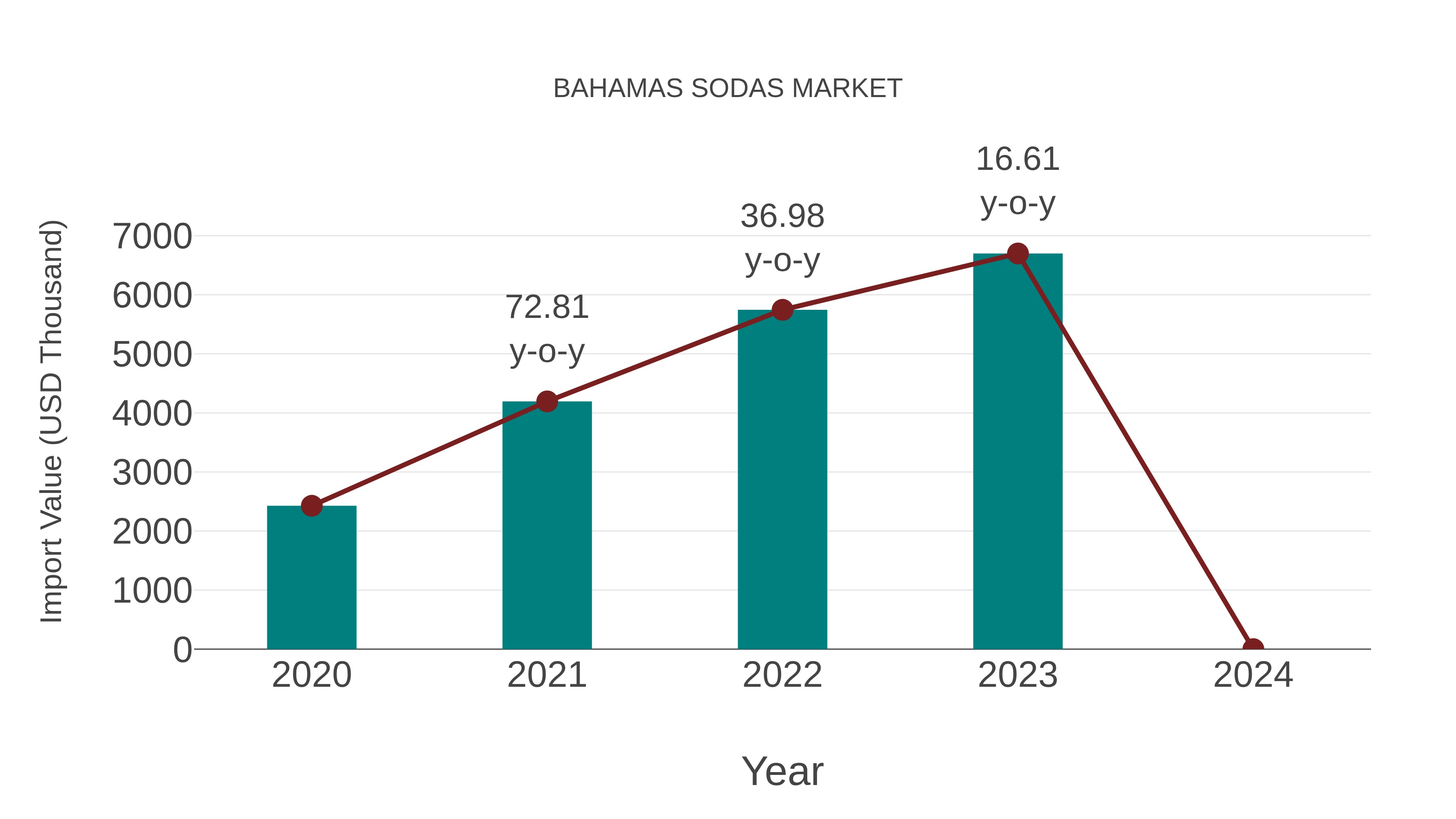  Bahamas Sodas Market: Import Trend Analysis