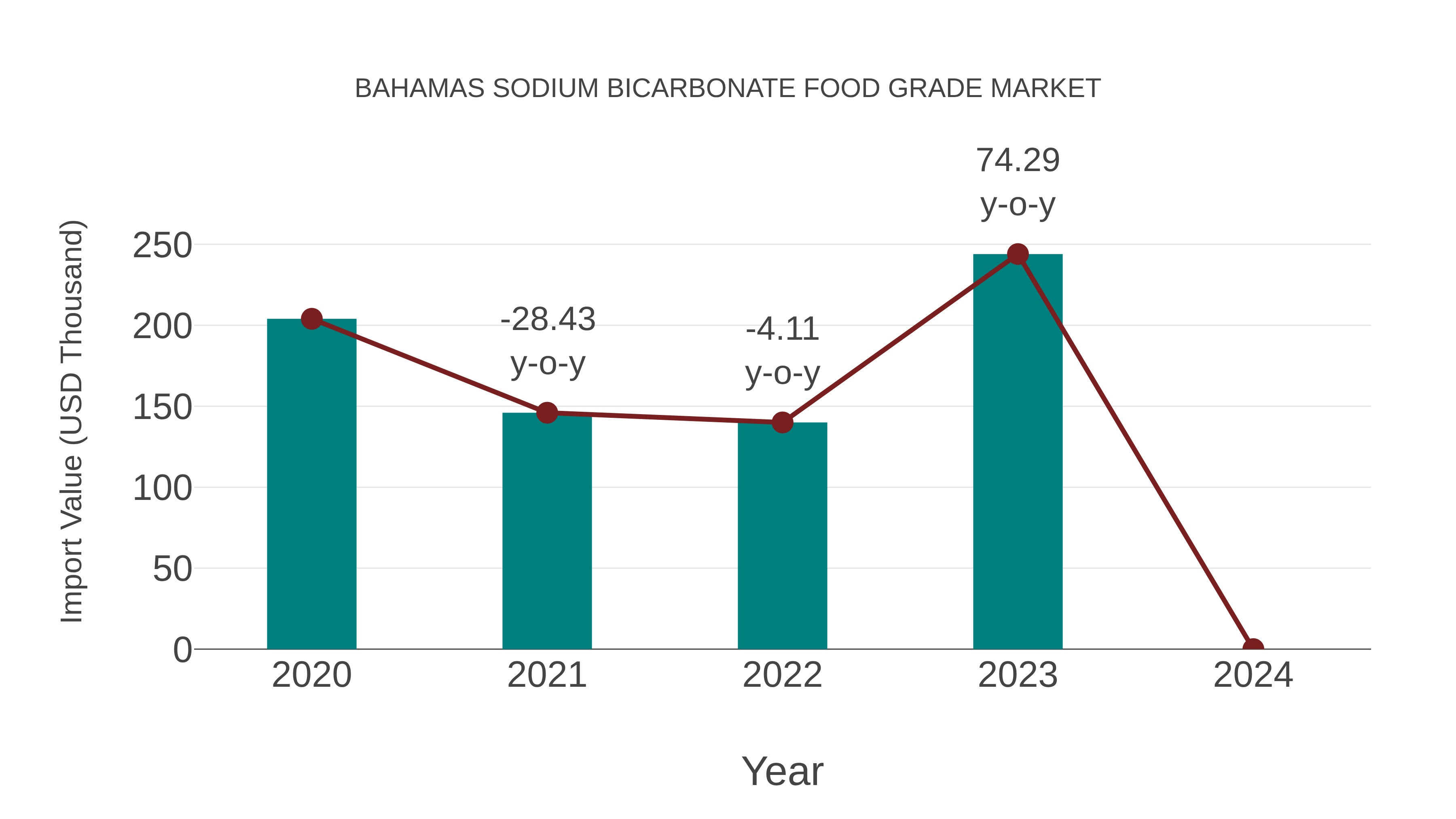 Bahamas Sodium Bicarbonate Food Grade Market: Import Trend Analysis
