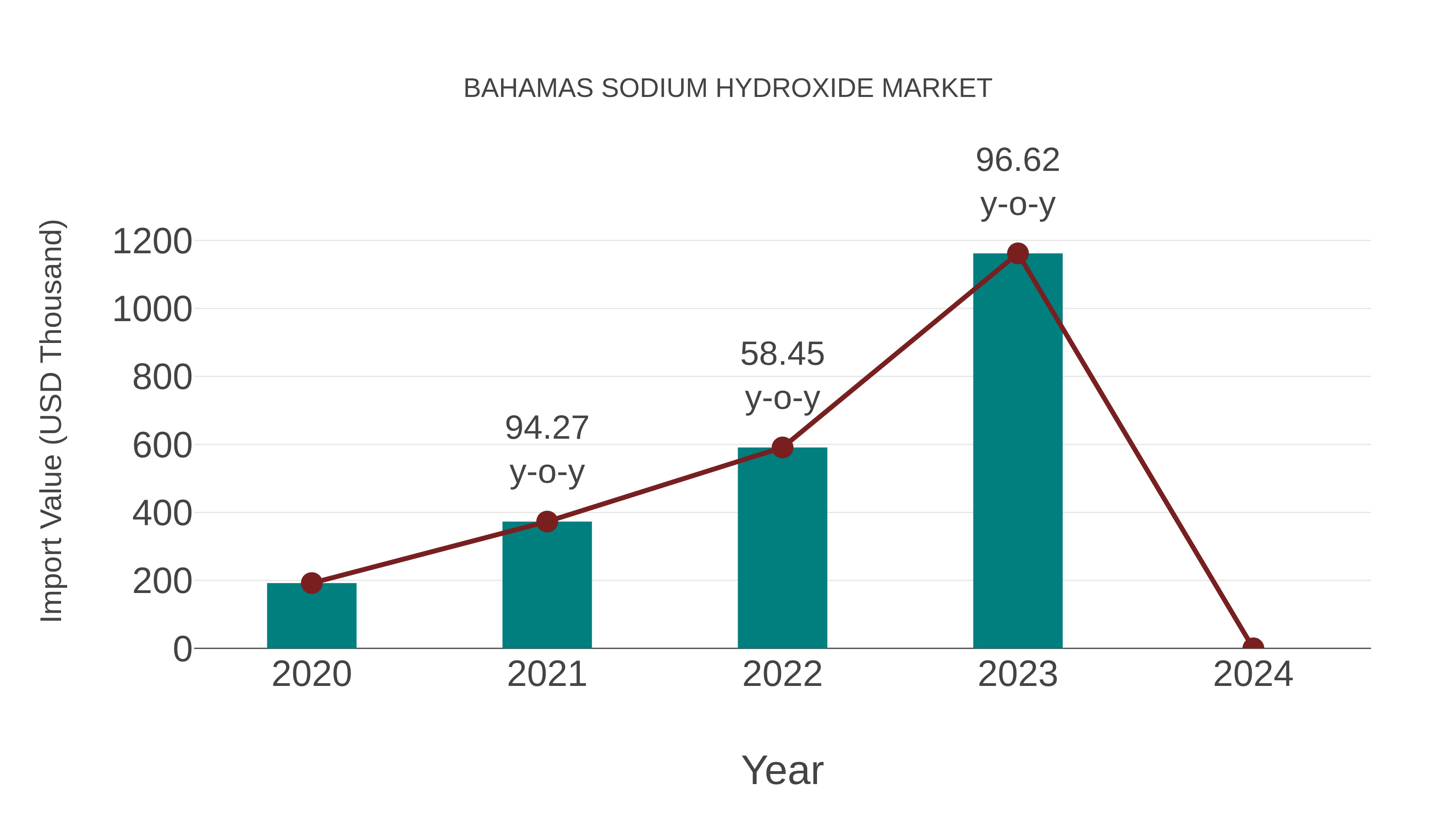  Bahamas Sodium Hydroxide Market: Import Trend Analysis