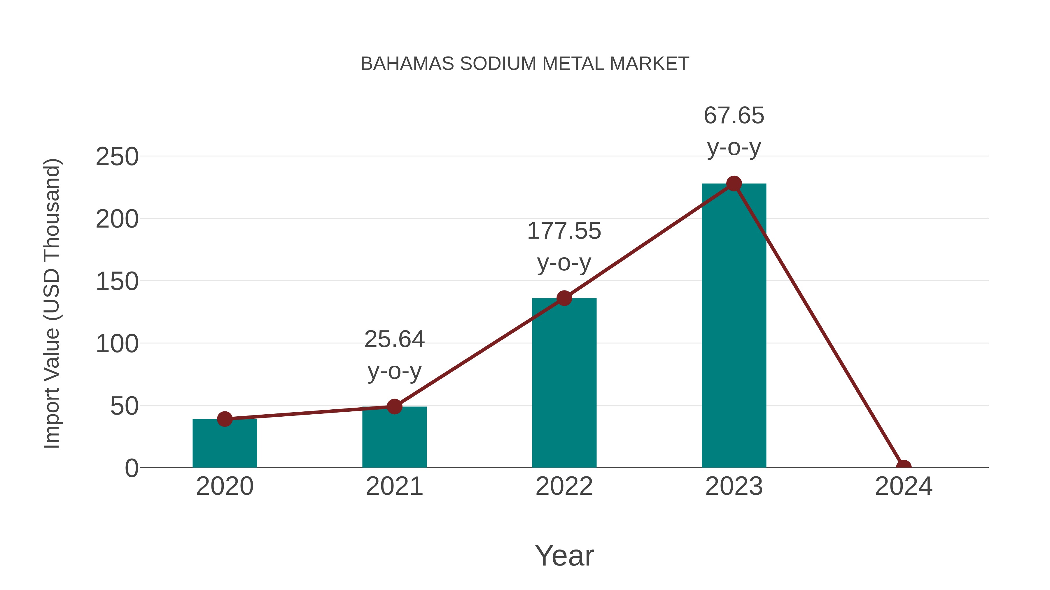 Bahamas Sodium Metal Market: Import Trend Analysis