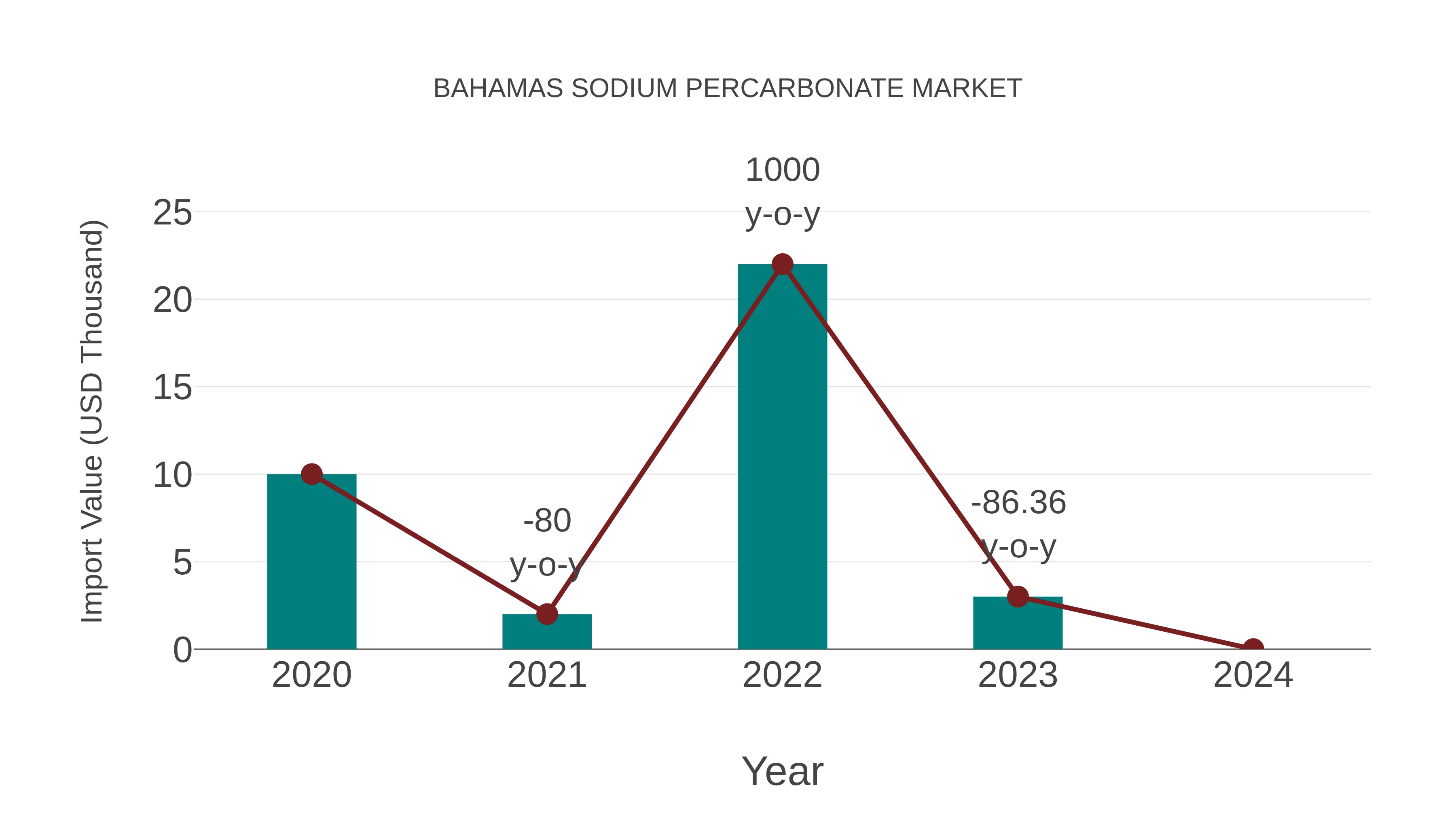 Bahamas Sodium Percarbonate Market: Import Trend Analysis