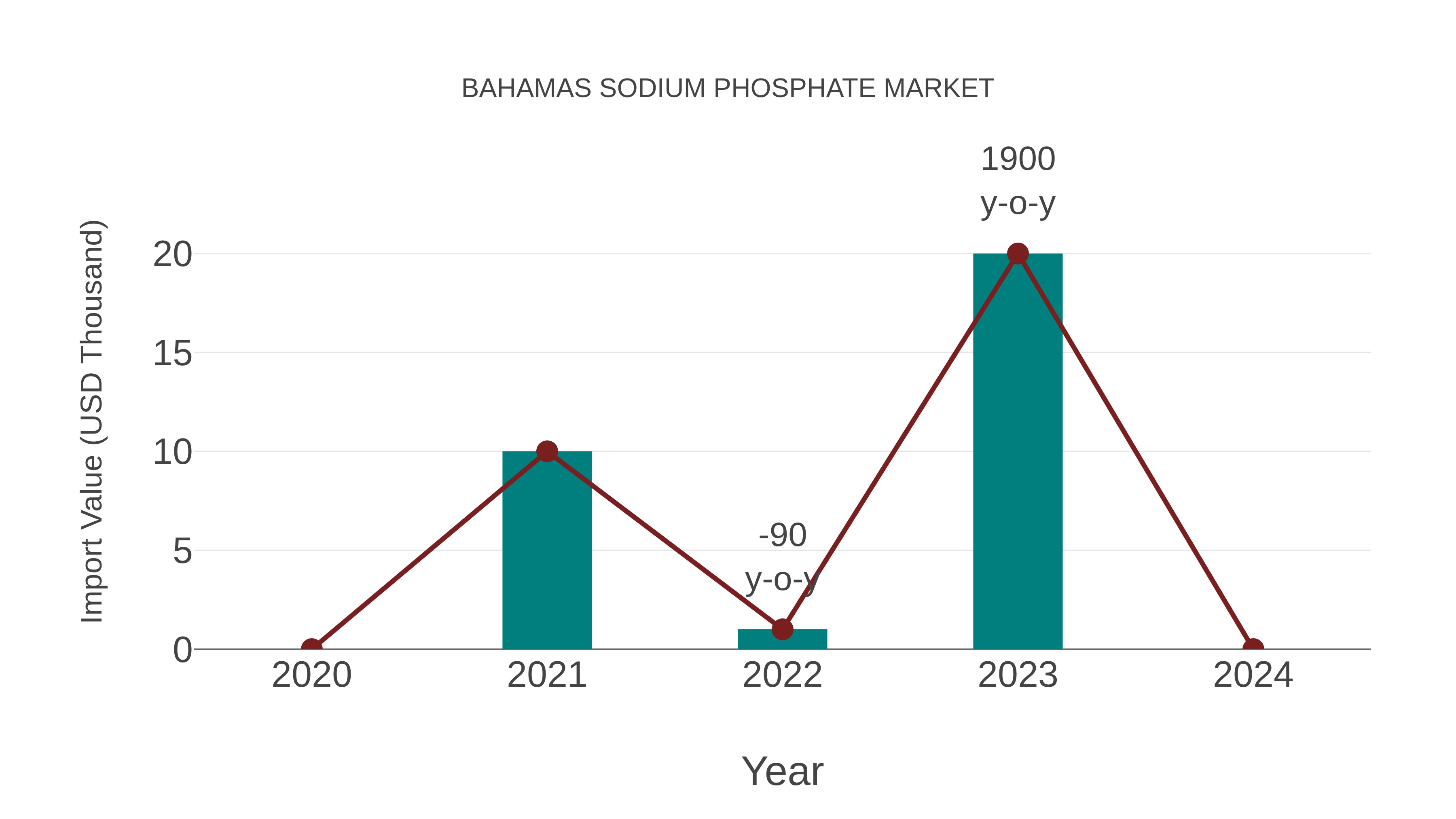 Bahamas Sodium Phosphate Market: Import Trend Analysis