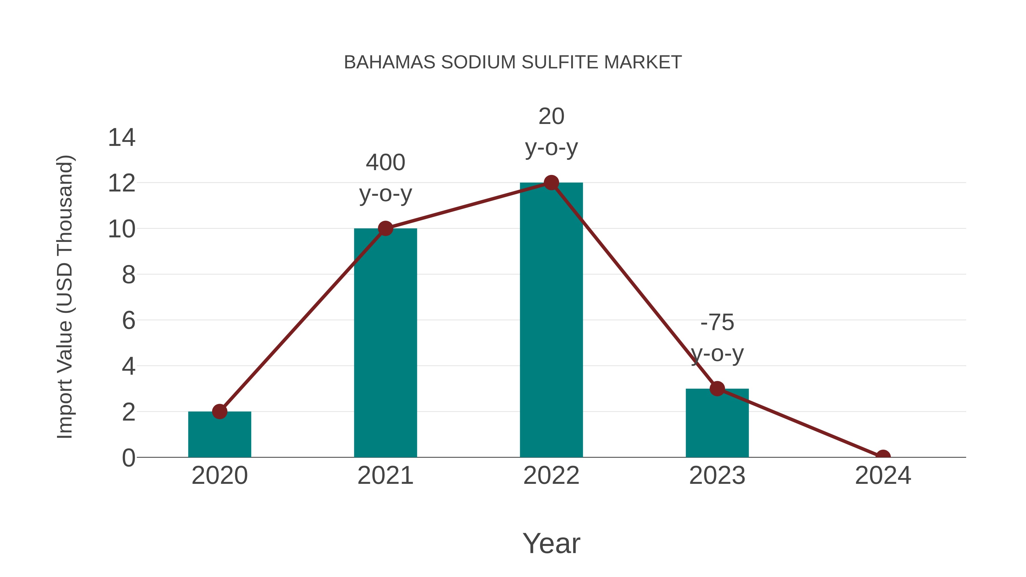 Bahamas Sodium Sulfite Market: Import Trend Analysis