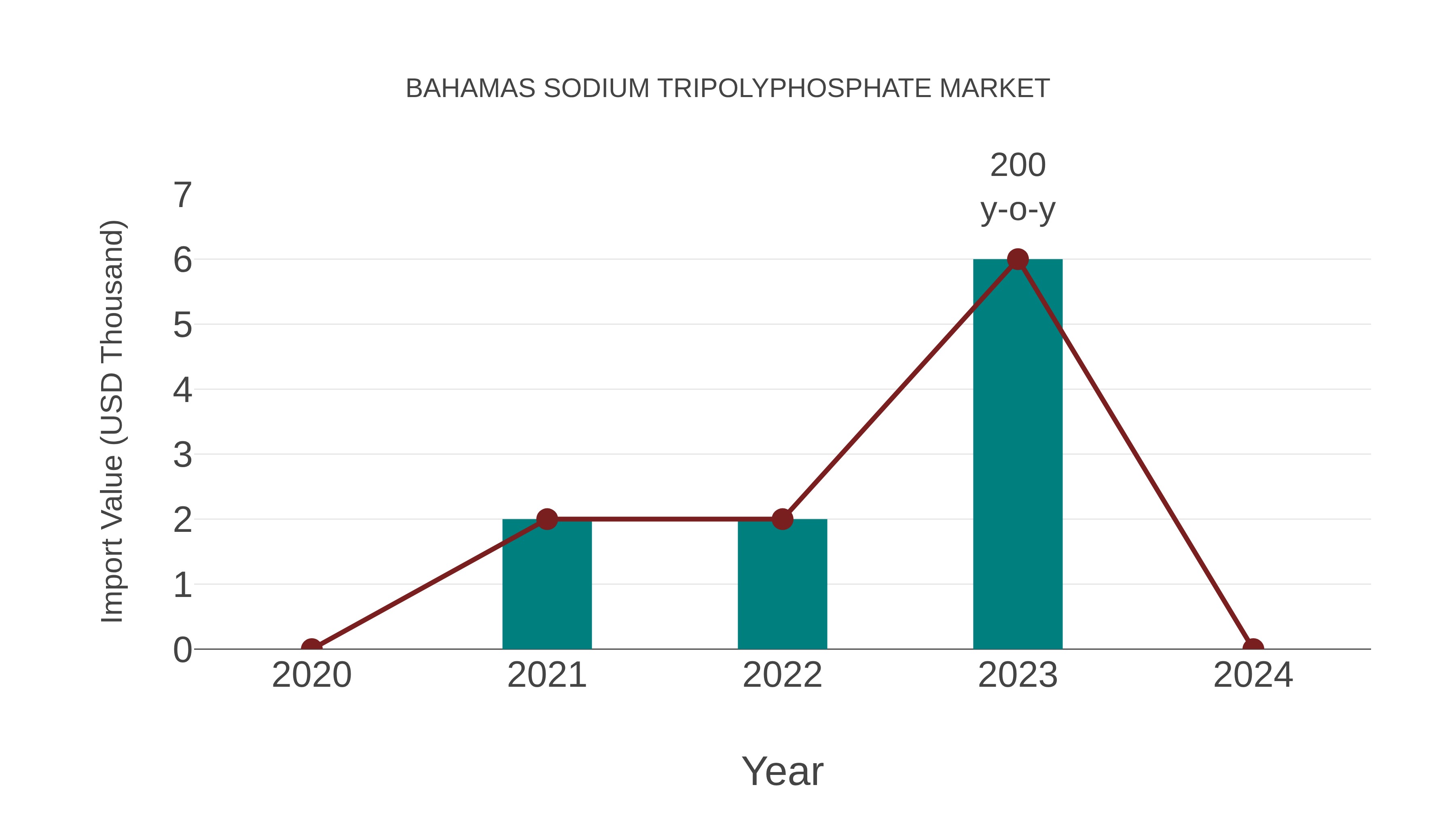 Bahamas Sodium Tripolyphosphate Market: Import Trend Analysis