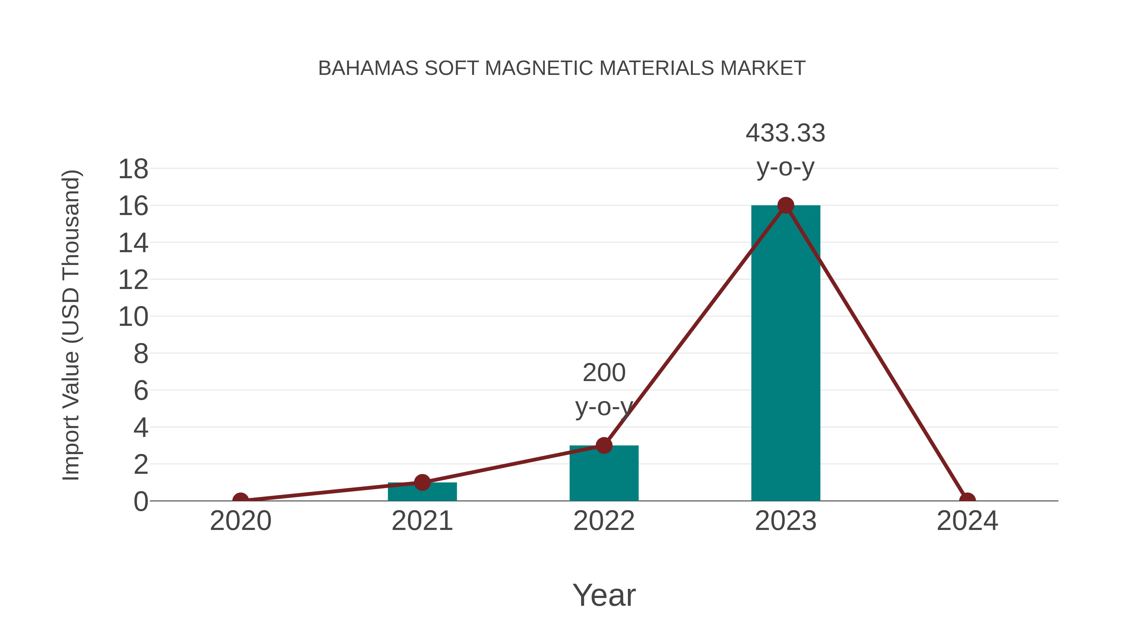  Bahamas Soft Magnetic Materials Market: Import Trend Analysis