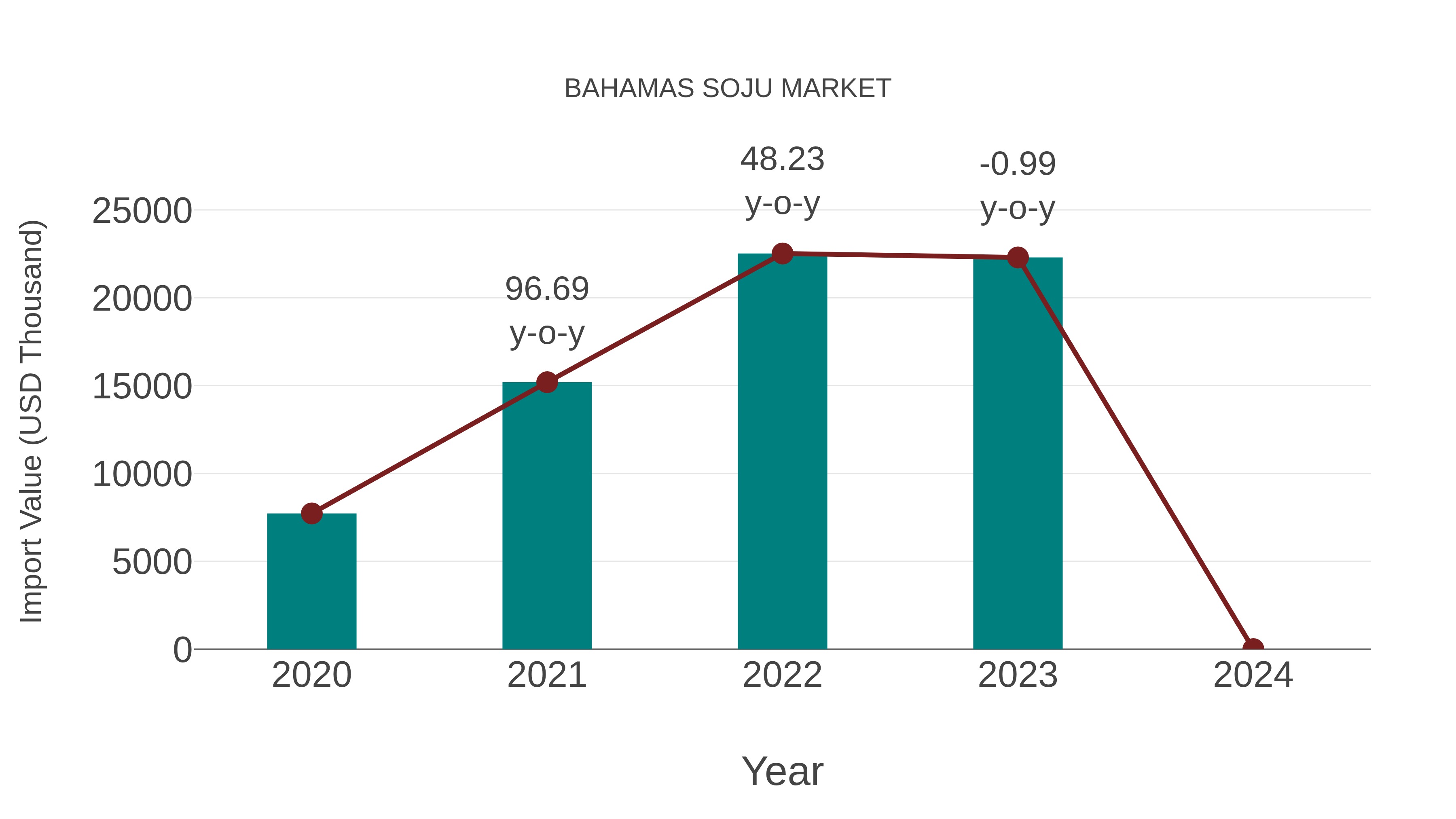  Bahamas Soju Market: Import Trend Analysis