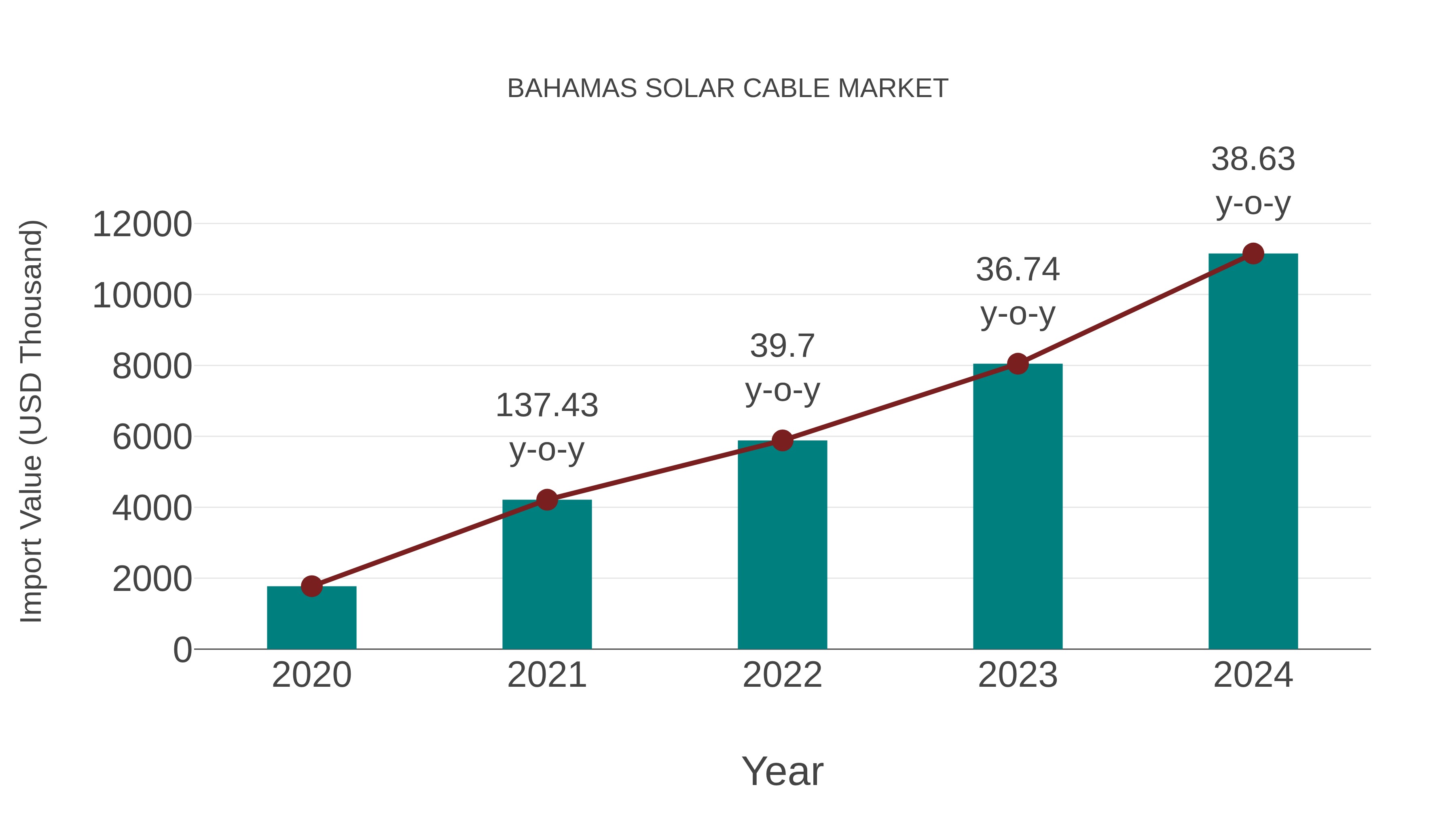  Bahamas Solar Cable Market: Import Trend Analysis