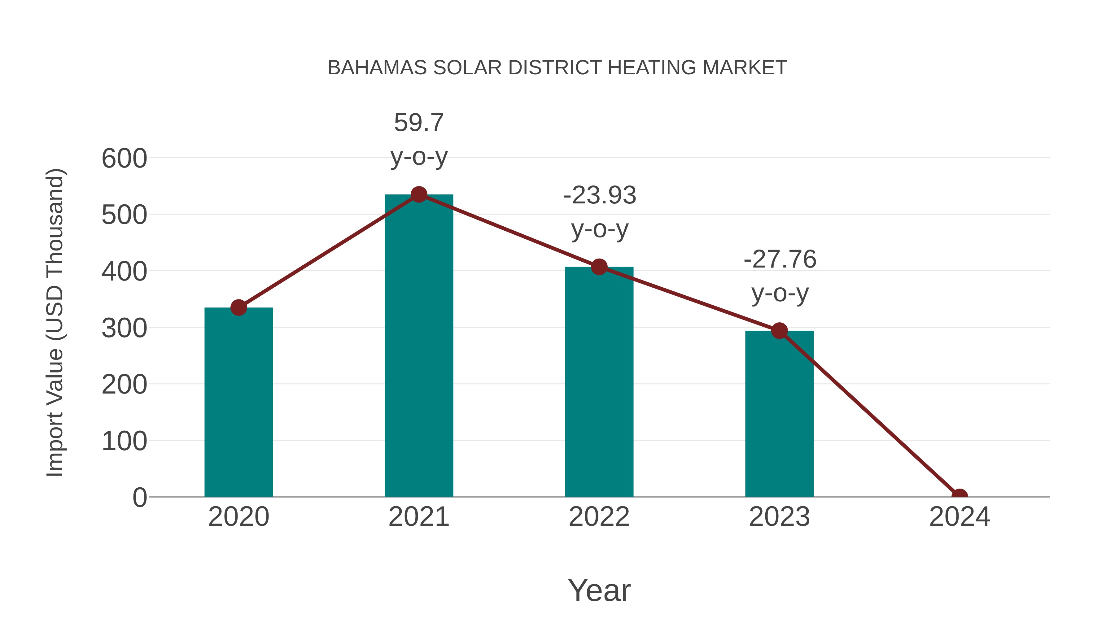 Bahamas Solar District Heating Market: Import Trend Analysis