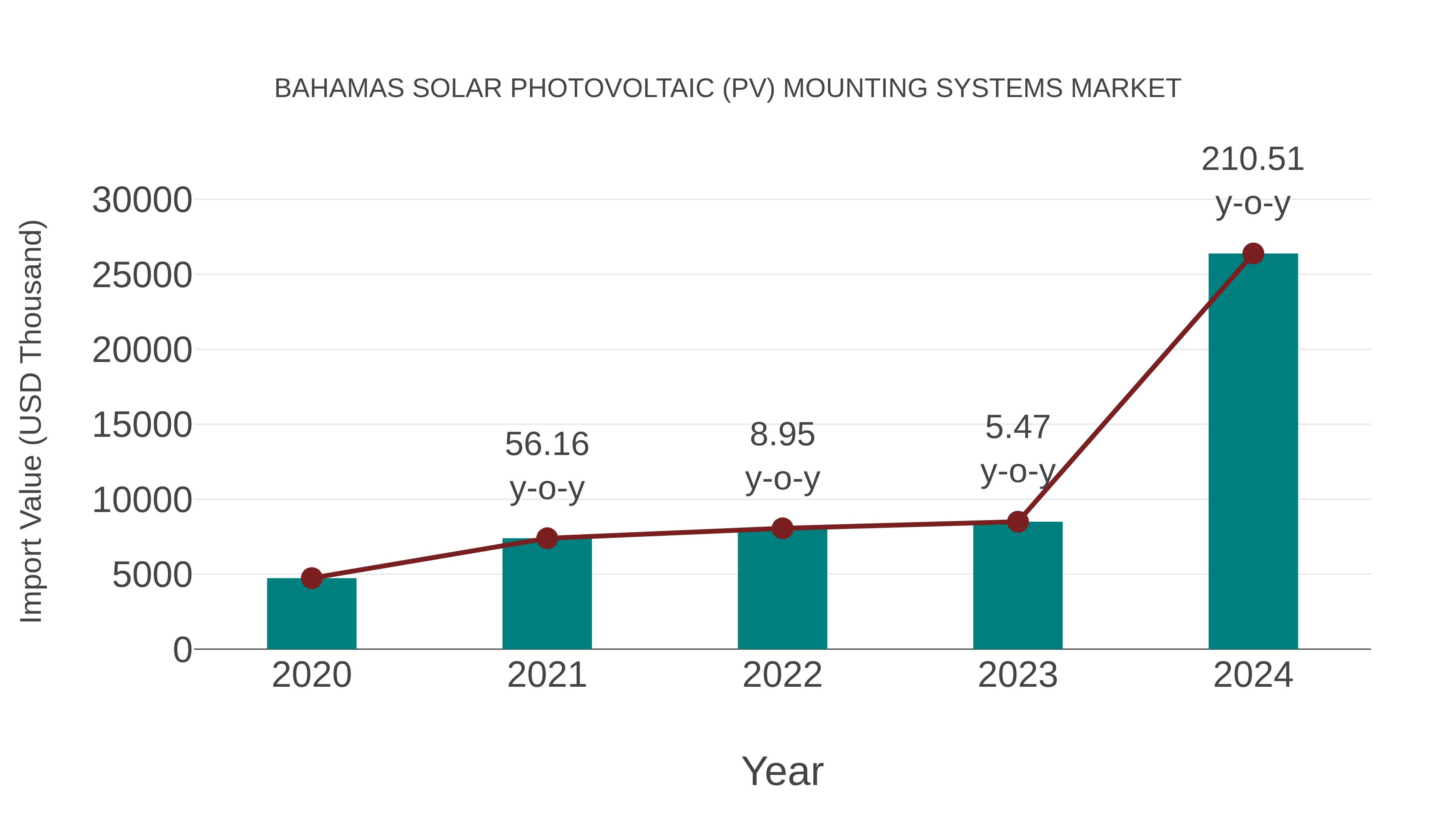  Bahamas Solar Photovoltaic (Pv) Mounting Systems Market: Import Trend Analysis