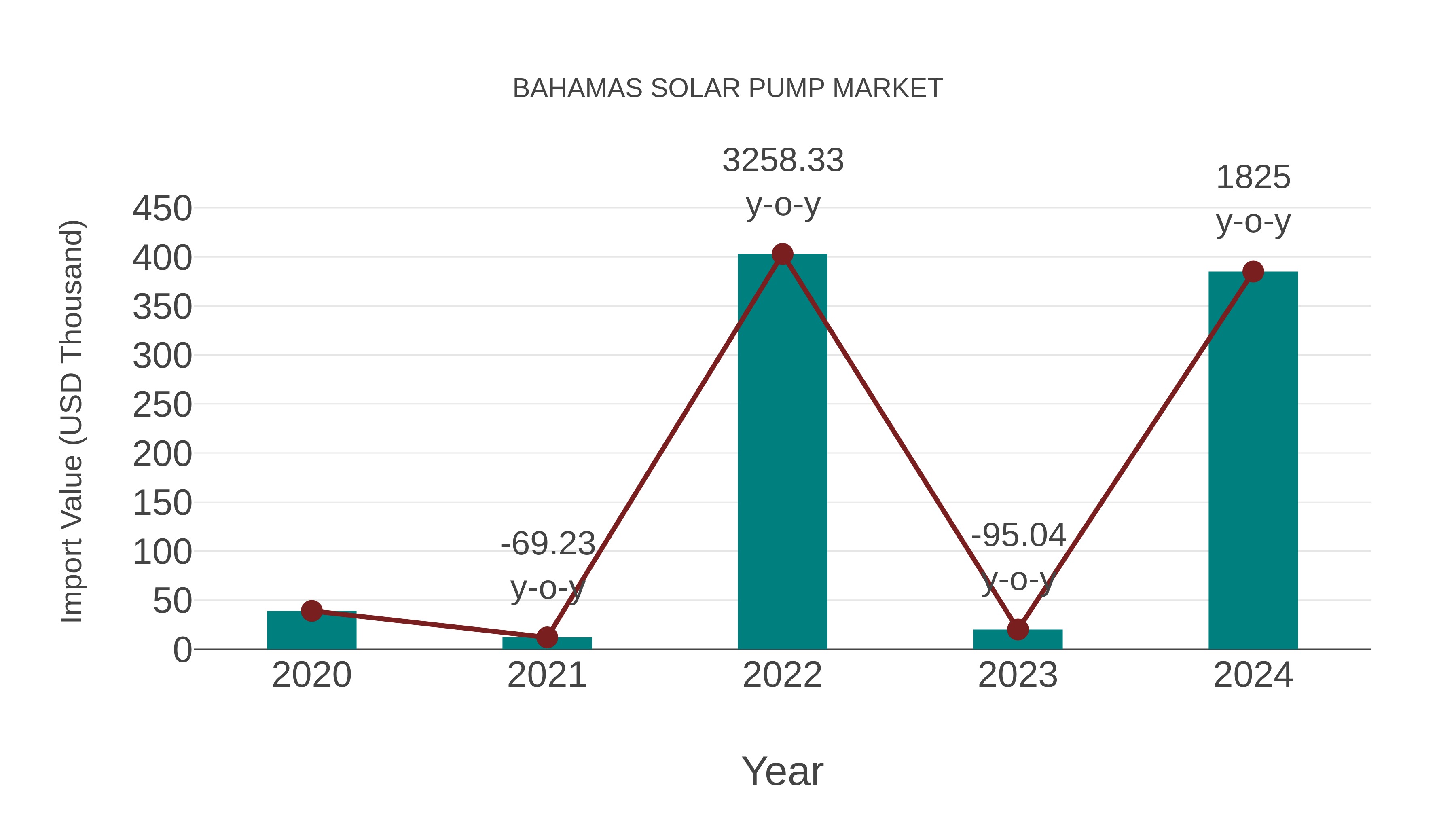  Bahamas Solar Pump Market: Import Trend Analysis