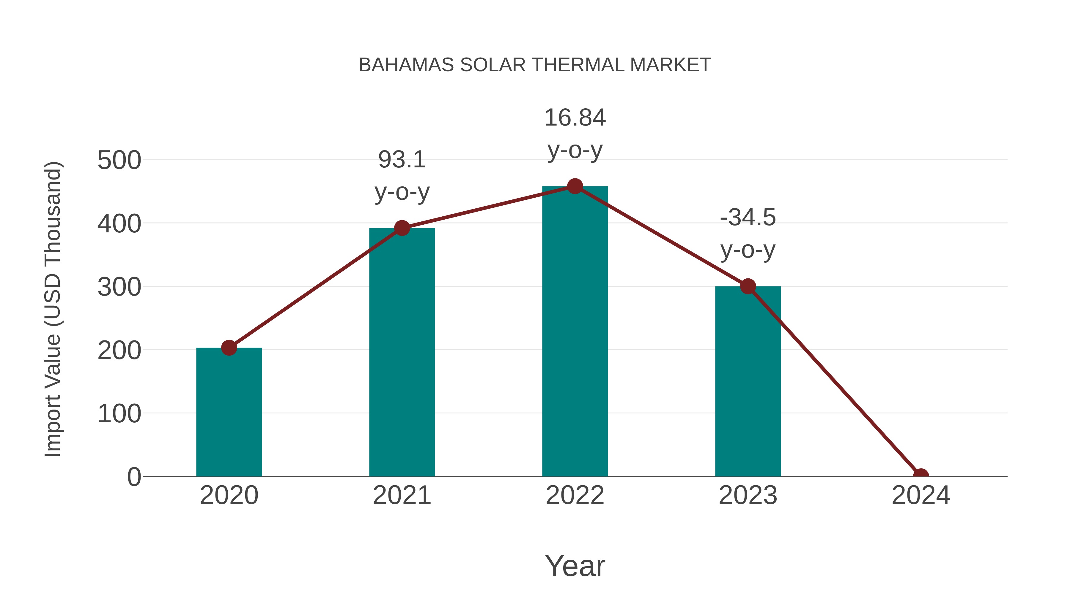  Bahamas Solar Thermal Market: Import Trend Analysis