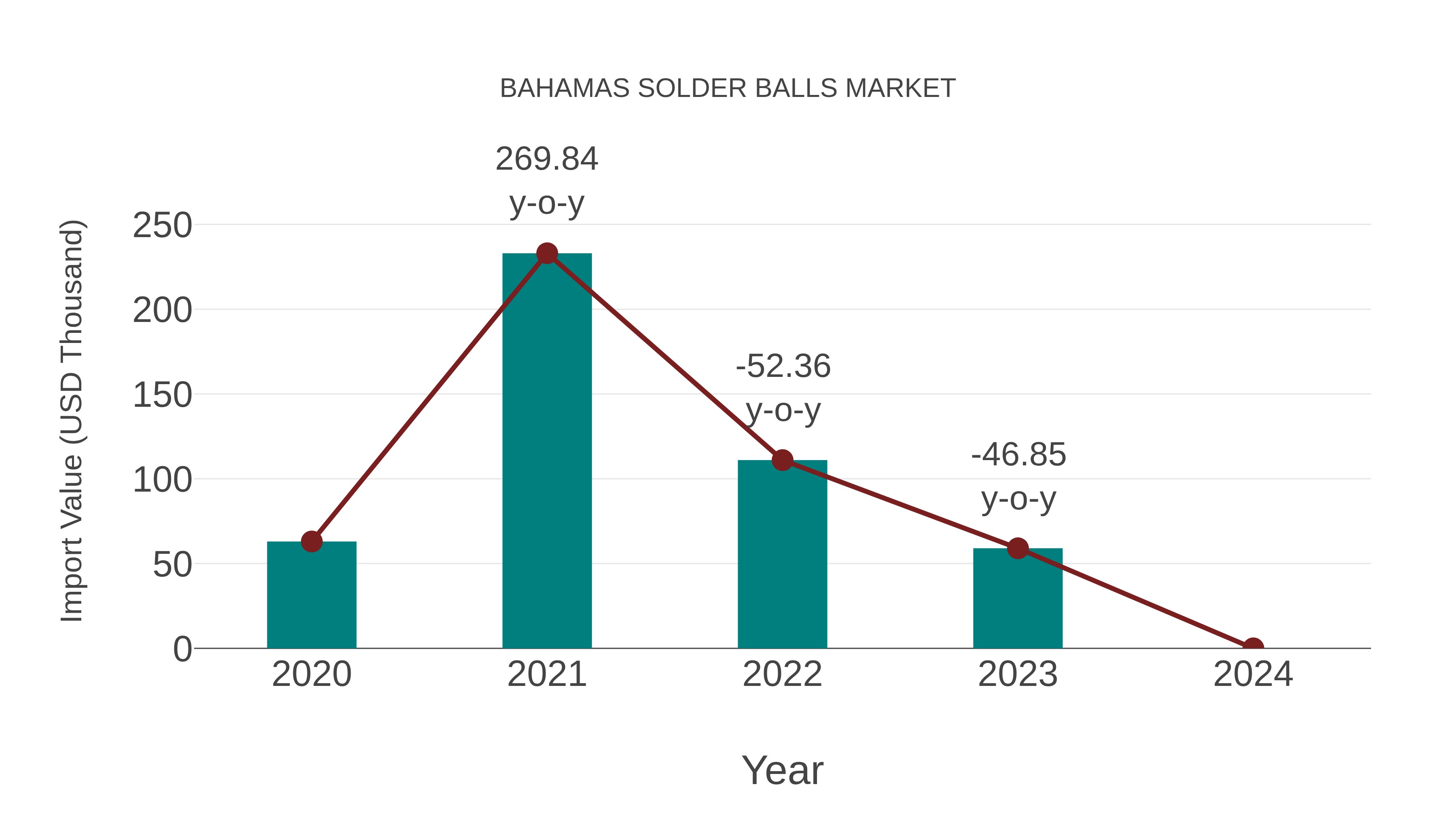 Bahamas Solder Balls Market: Import Trend Analysis