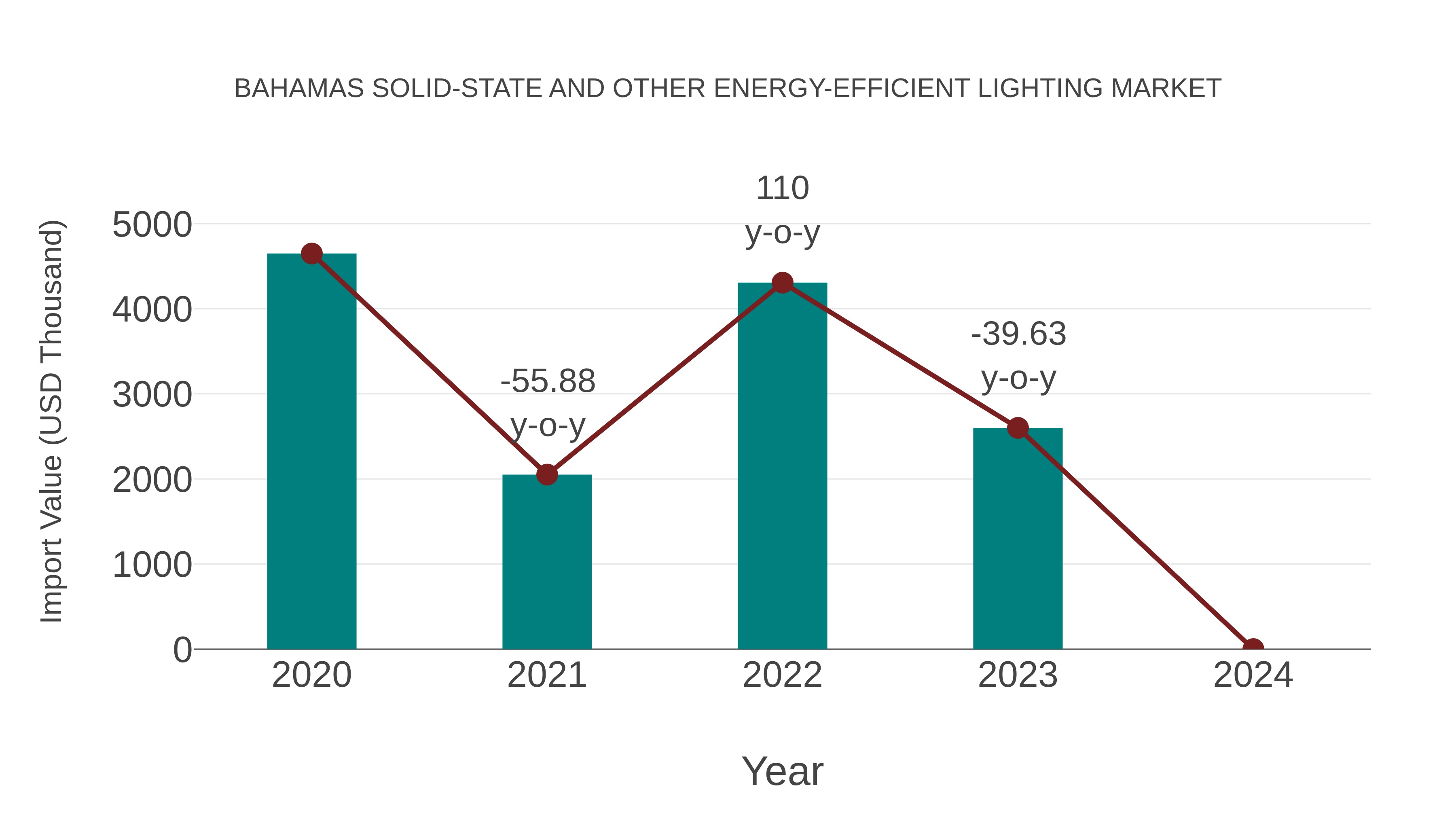  Bahamas Solid-state and Other Energy-efficient Lighting Market: Import Trend Analysis