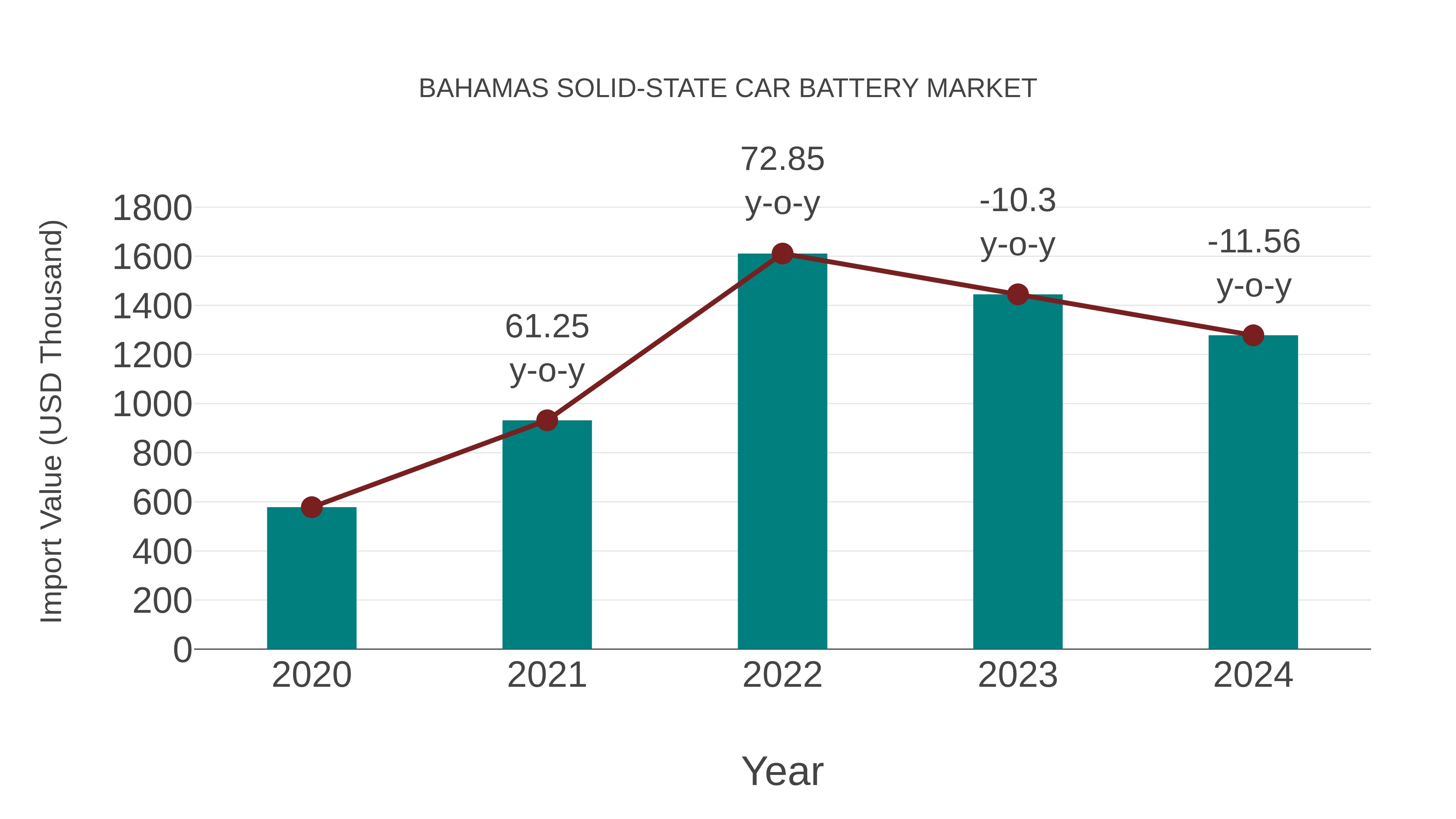  Bahamas Solid-state Car Battery Market: Import Trend Analysis