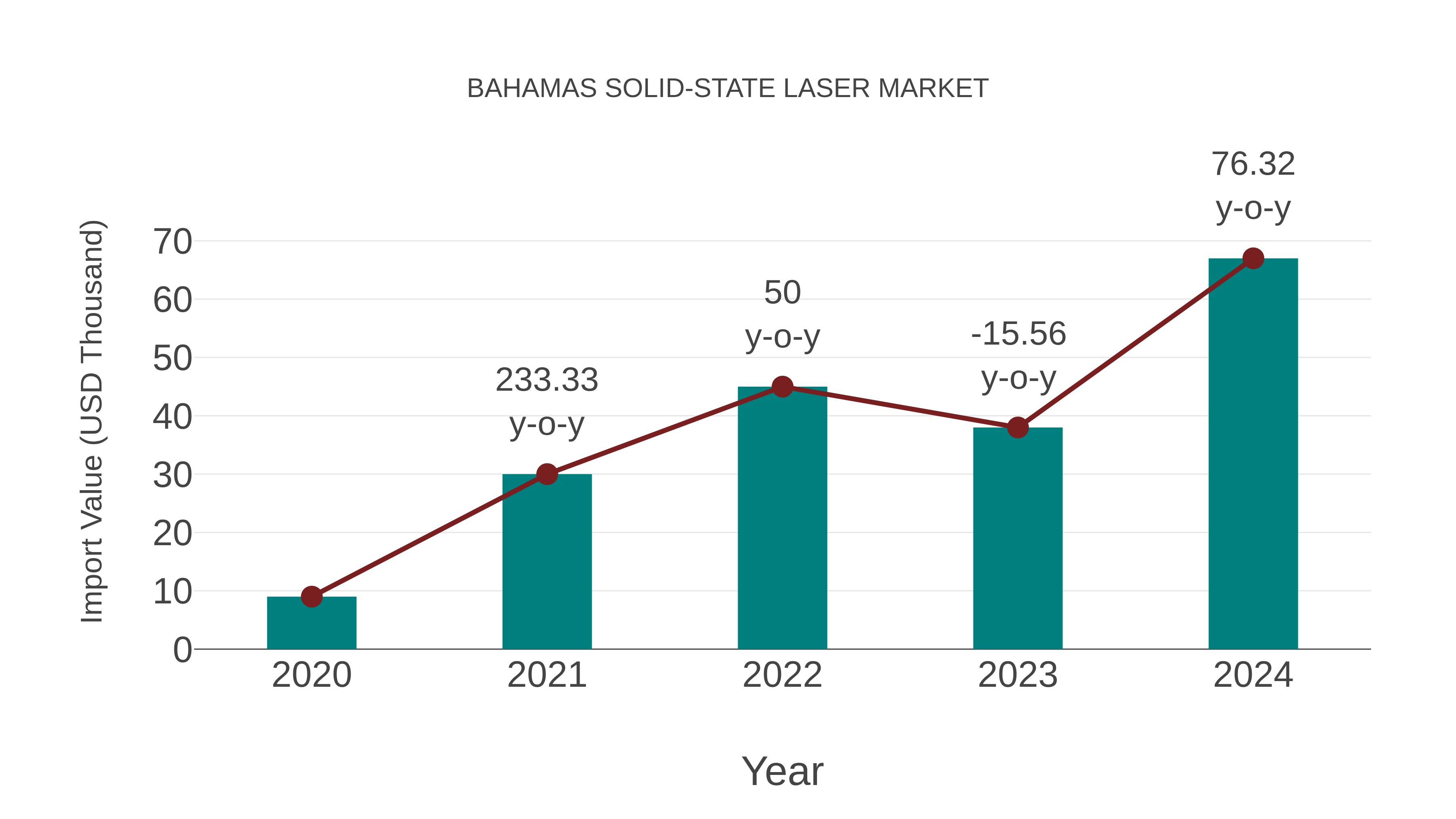  Bahamas Solid-state Laser Market: Import Trend Analysis