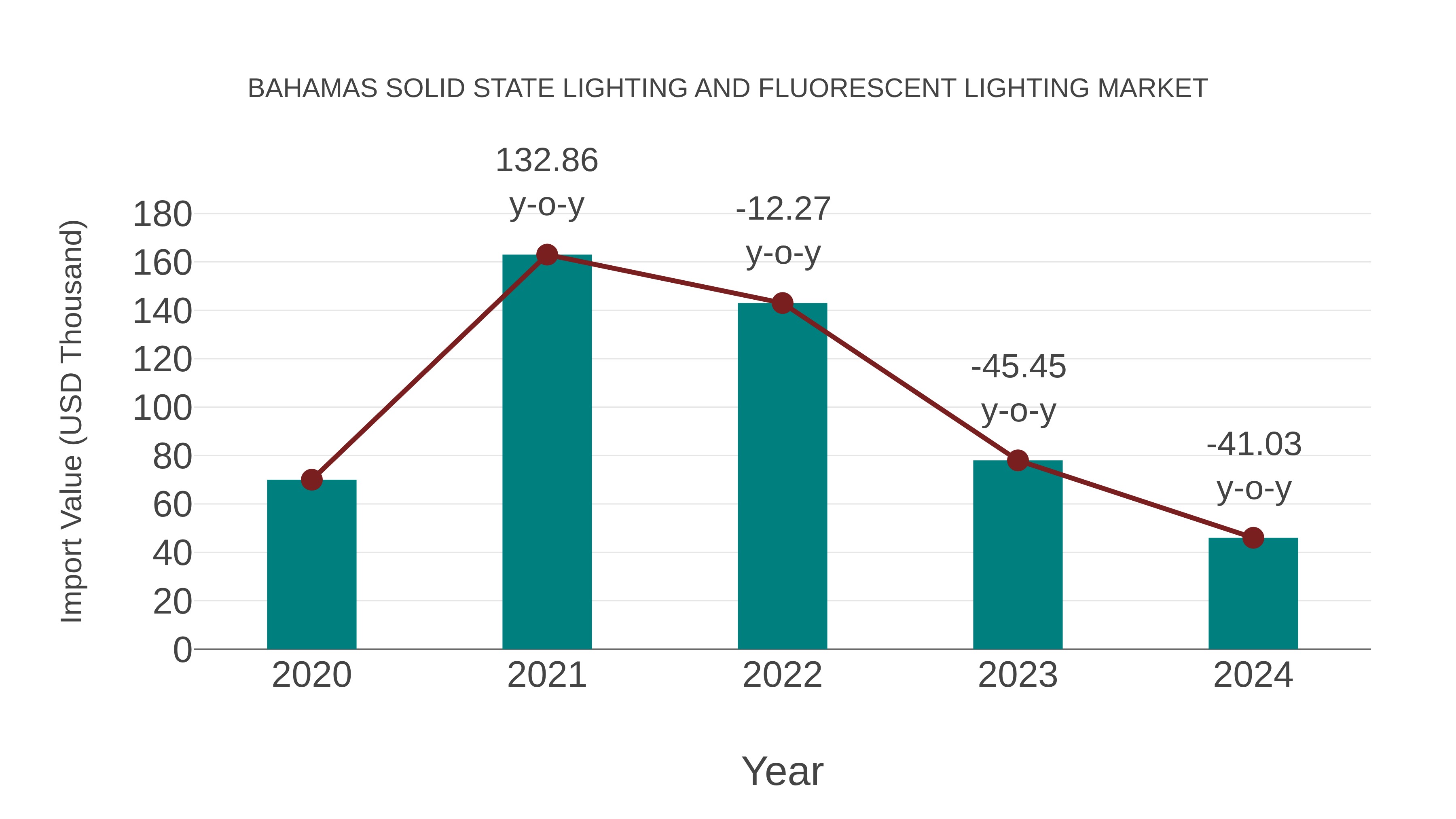  Bahamas Solid State Lighting and Fluorescent Lighting Market: Import Trend Analysis