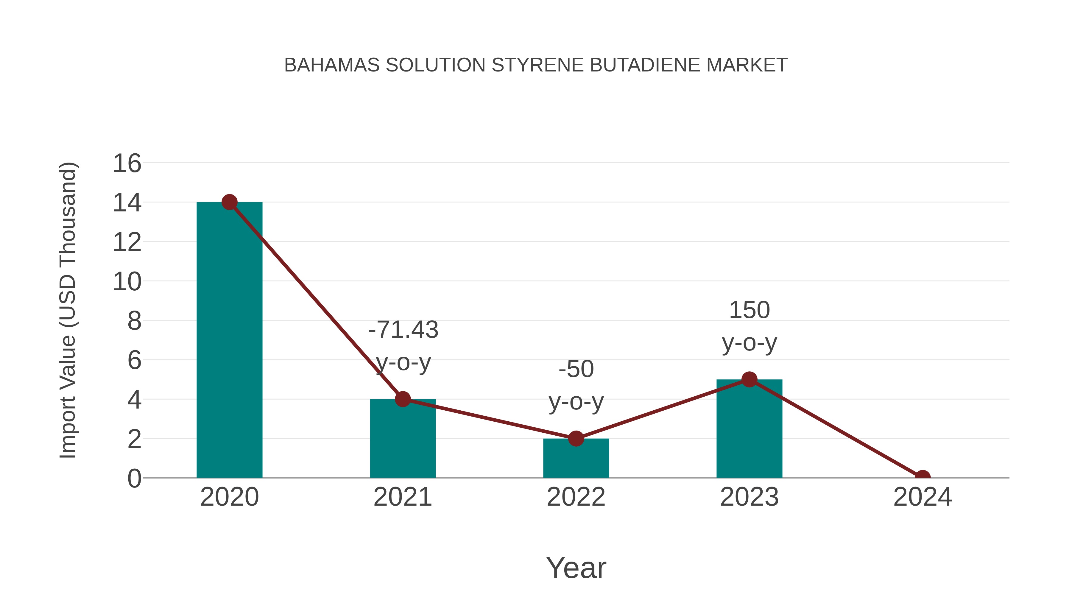  Bahamas Solution Styrene Butadiene Market: Import Trend Analysis