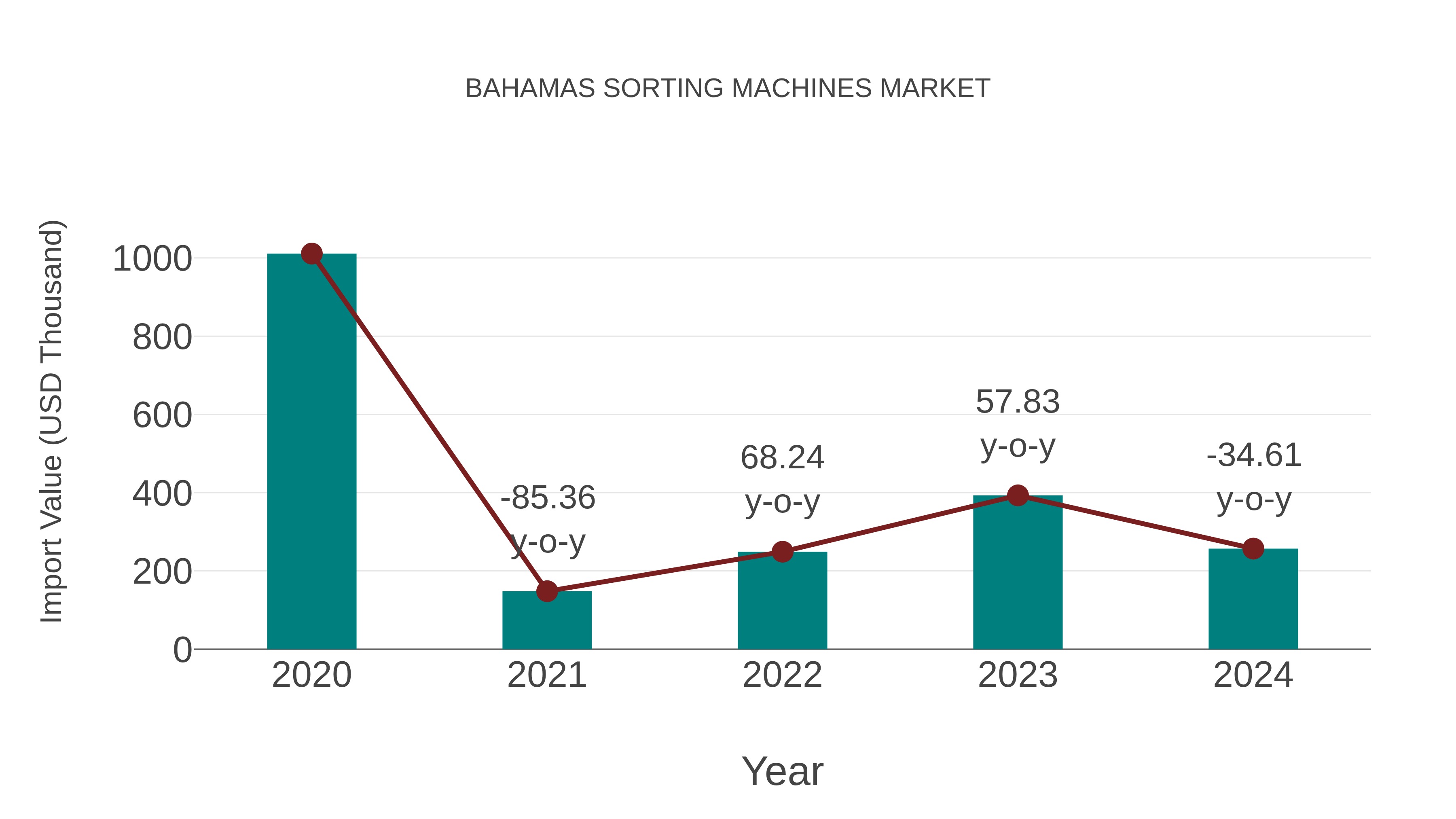  Bahamas Sorting Machines Market: Import Trend Analysis
