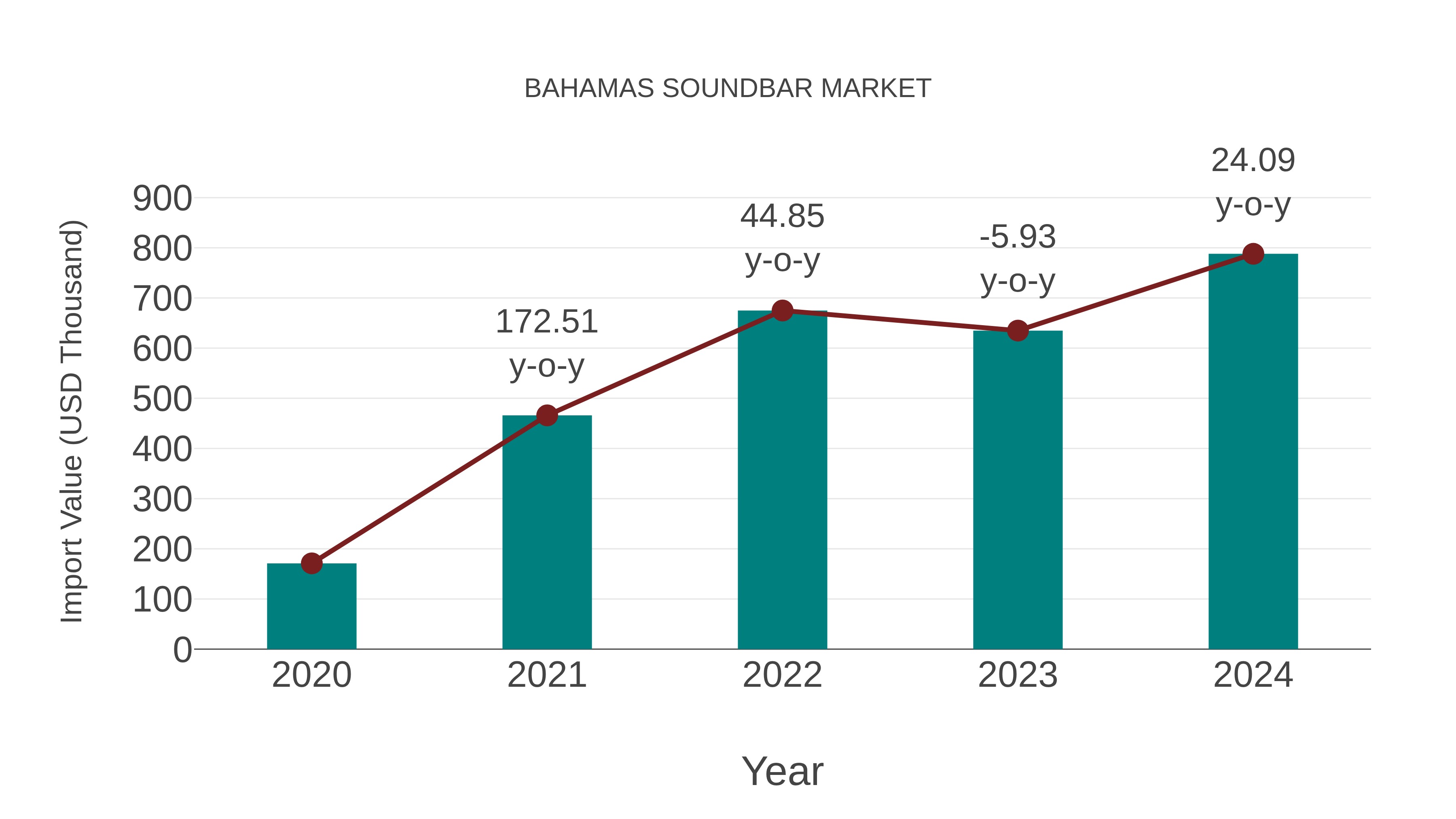  Bahamas Soundbar Market: Import Trend Analysis