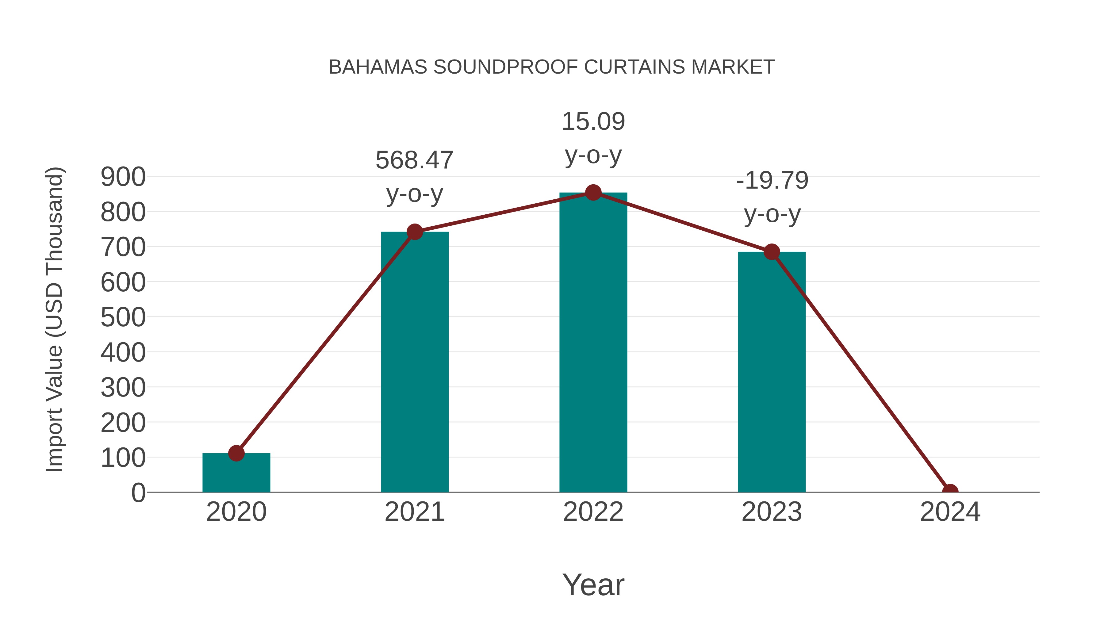 Bahamas Soundproof Curtains Market: Import Trend Analysis