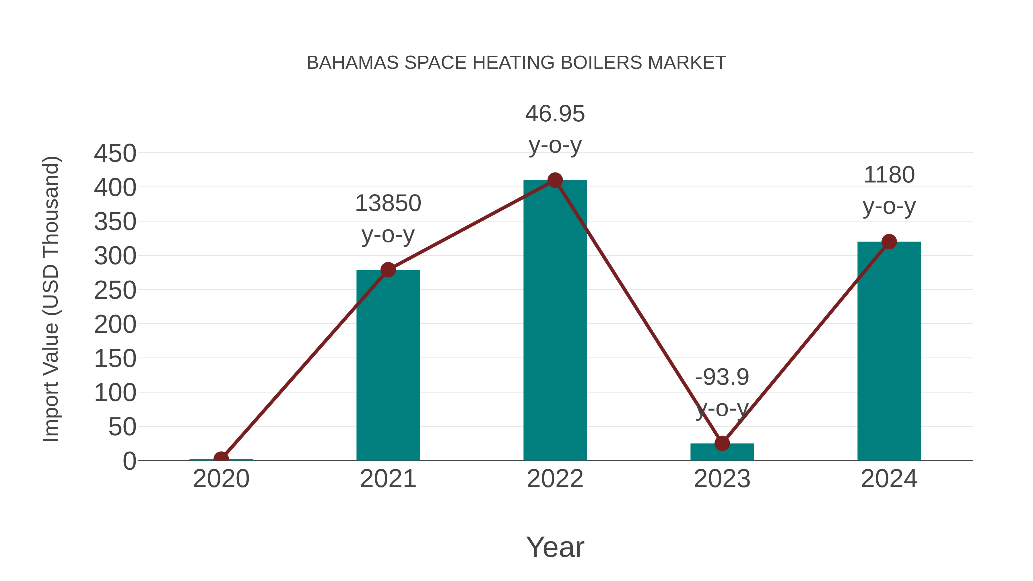  Bahamas Space Heating Boilers Market: Import Trend Analysis