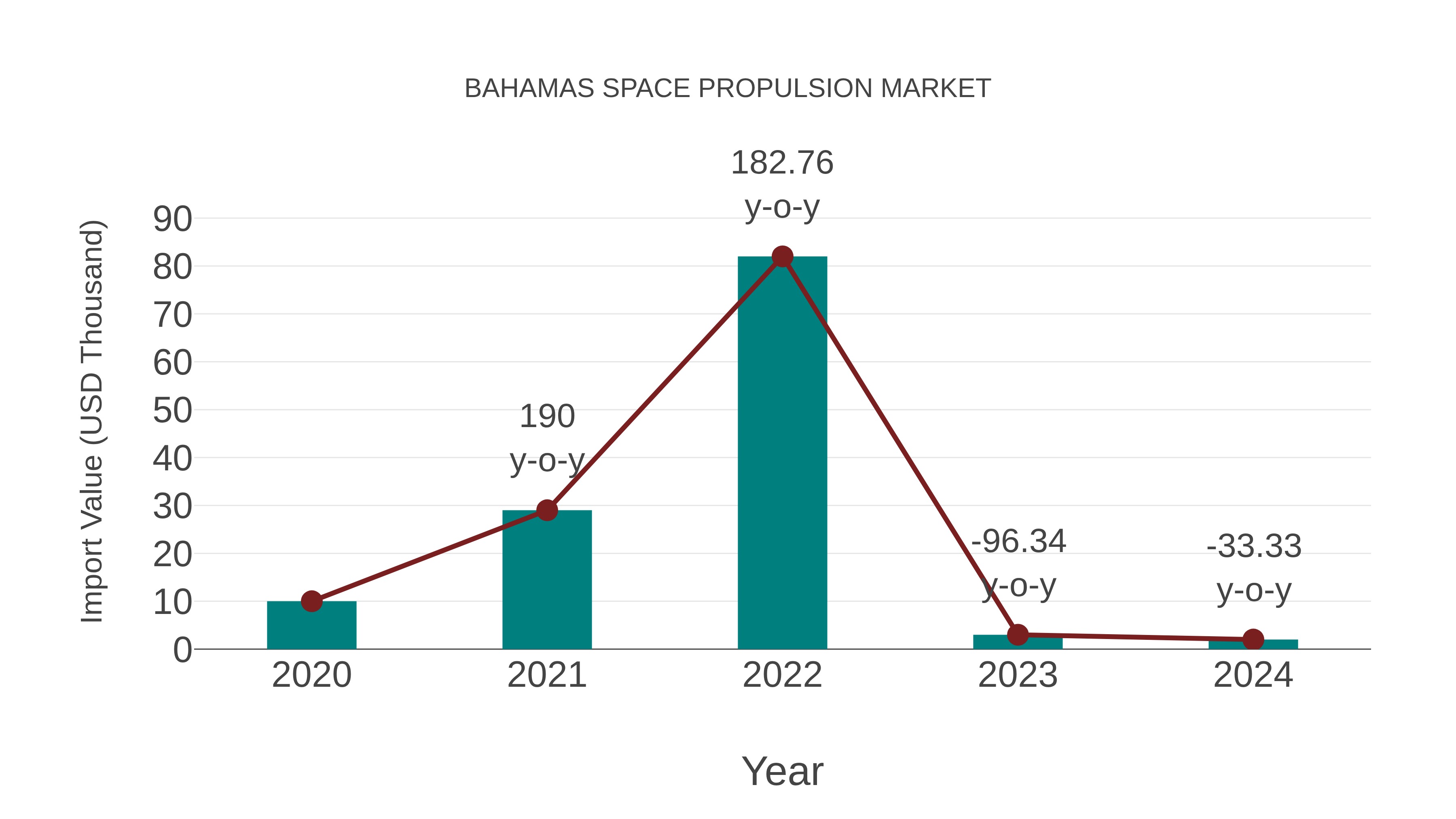 Bahamas Space Propulsion Market: Import Trend Analysis