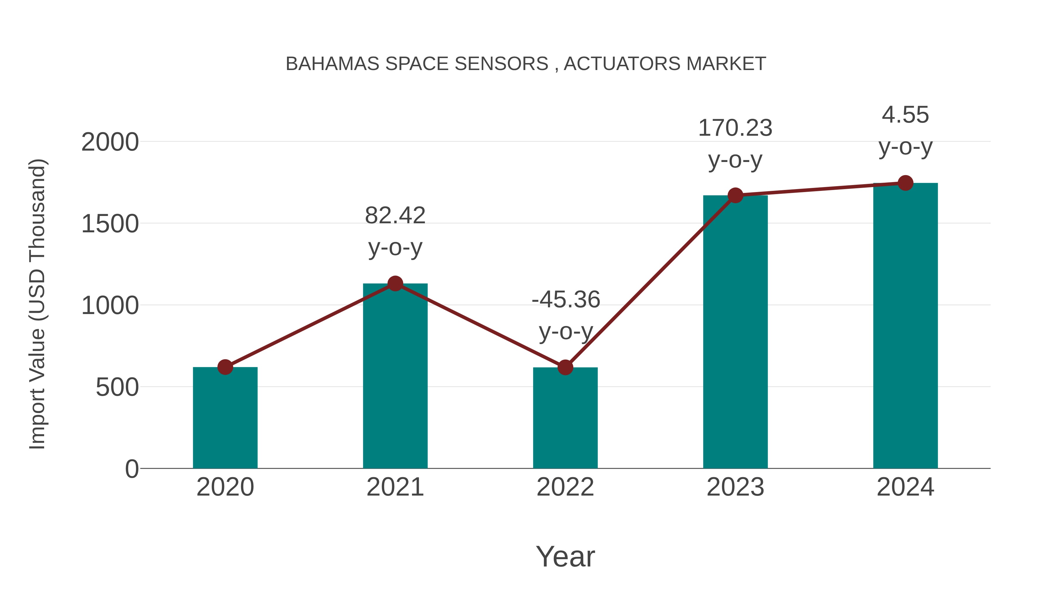 Bahamas Space Sensors , Actuators Market: Import Trend Analysis