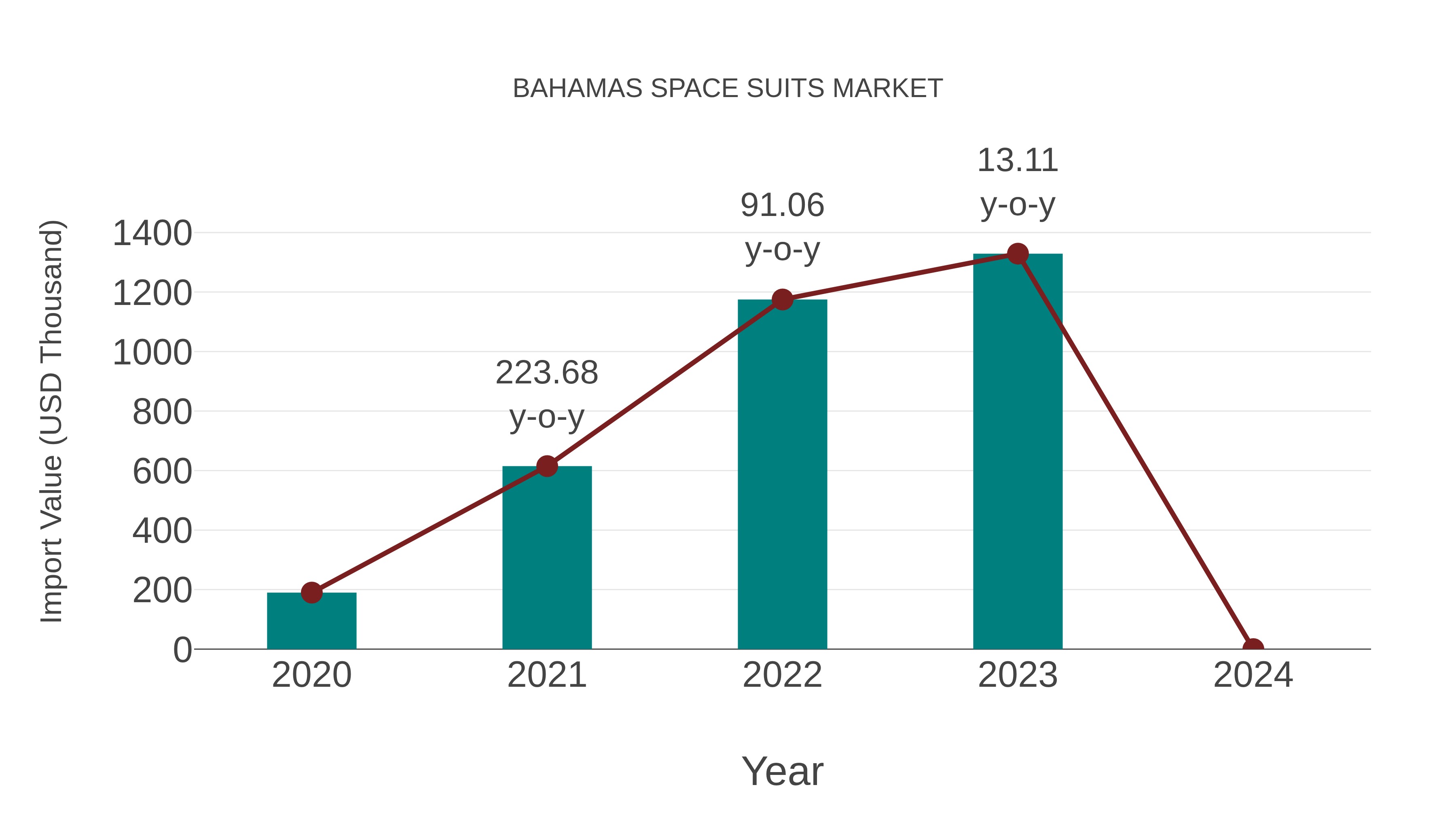  Bahamas Space Suits Market: Import Trend Analysis