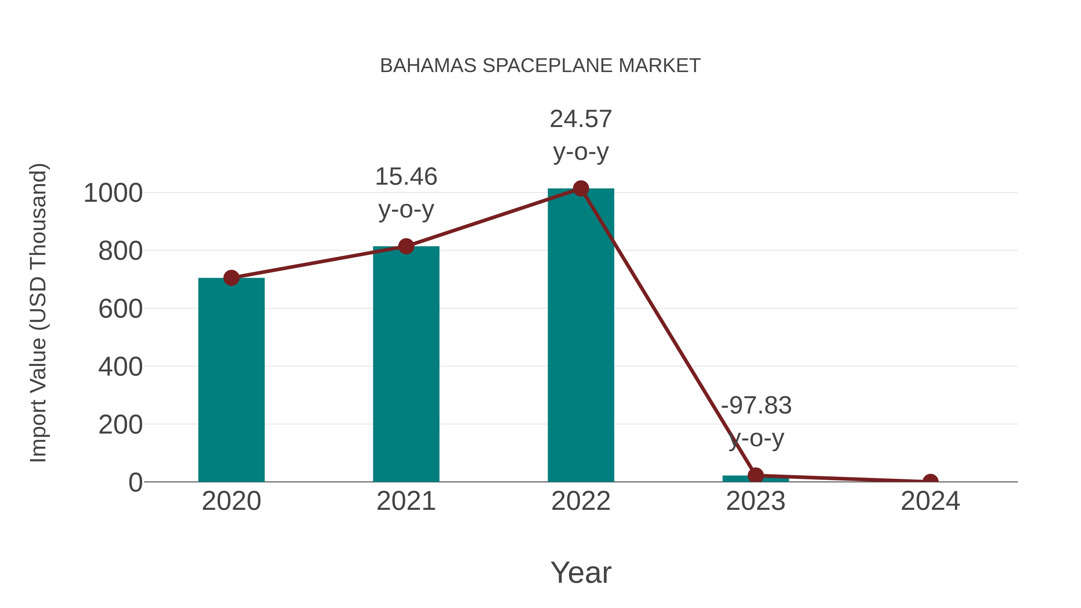  Bahamas Spaceplane Market: Import Trend Analysis