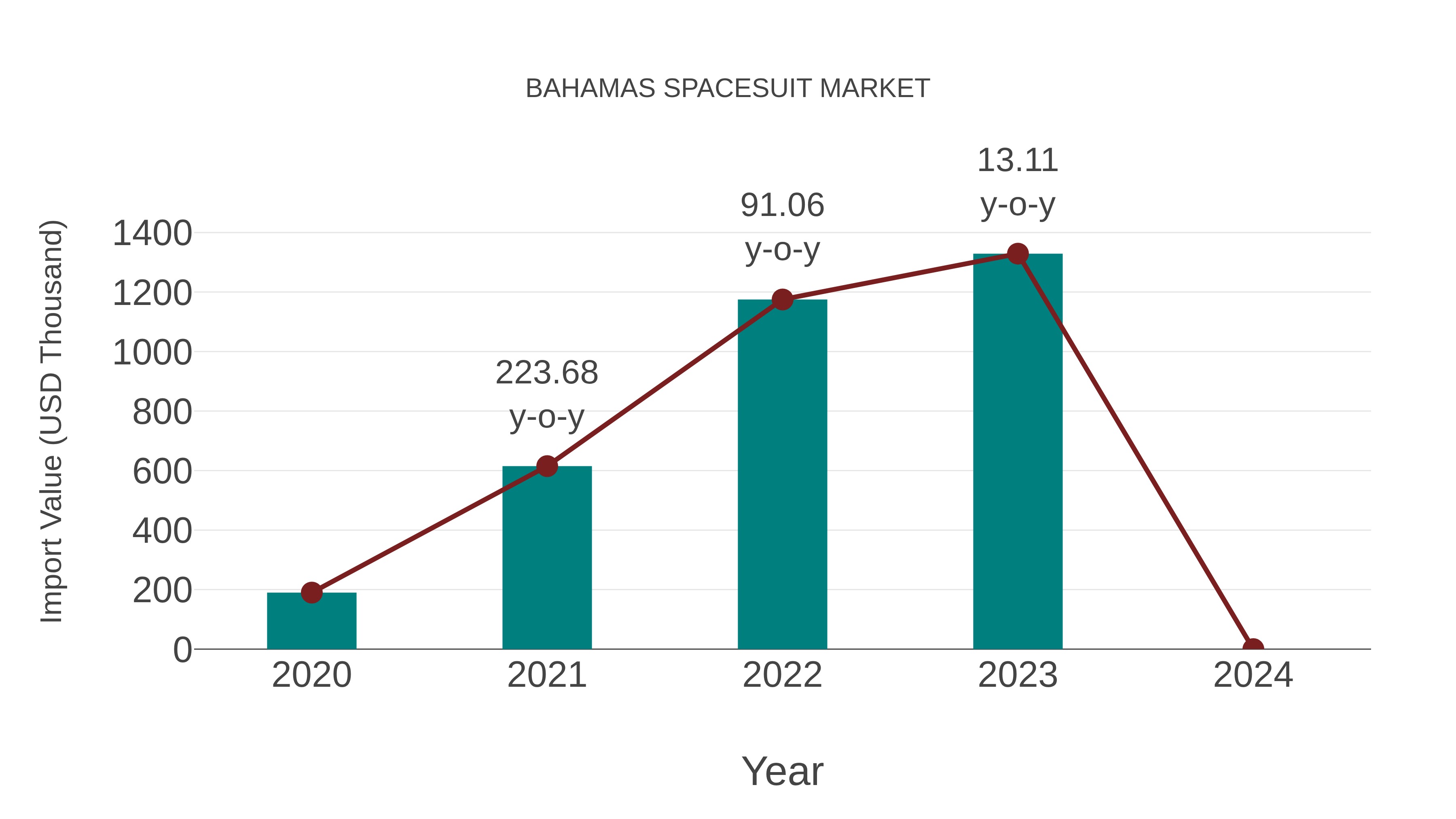Bahamas Spacesuit Market: Import Trend Analysis
