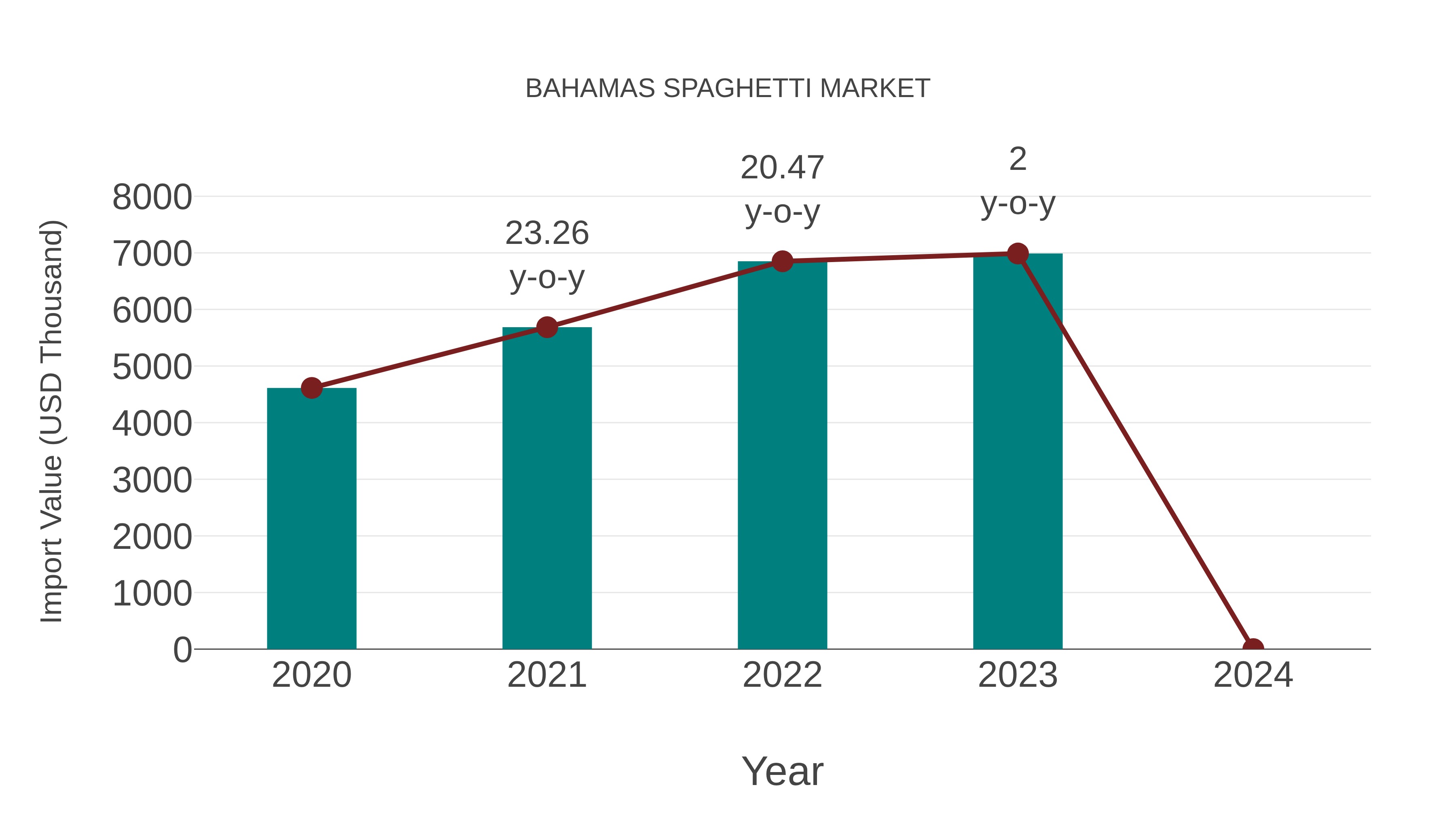 Bahamas Spaghetti Market: Import Trend Analysis